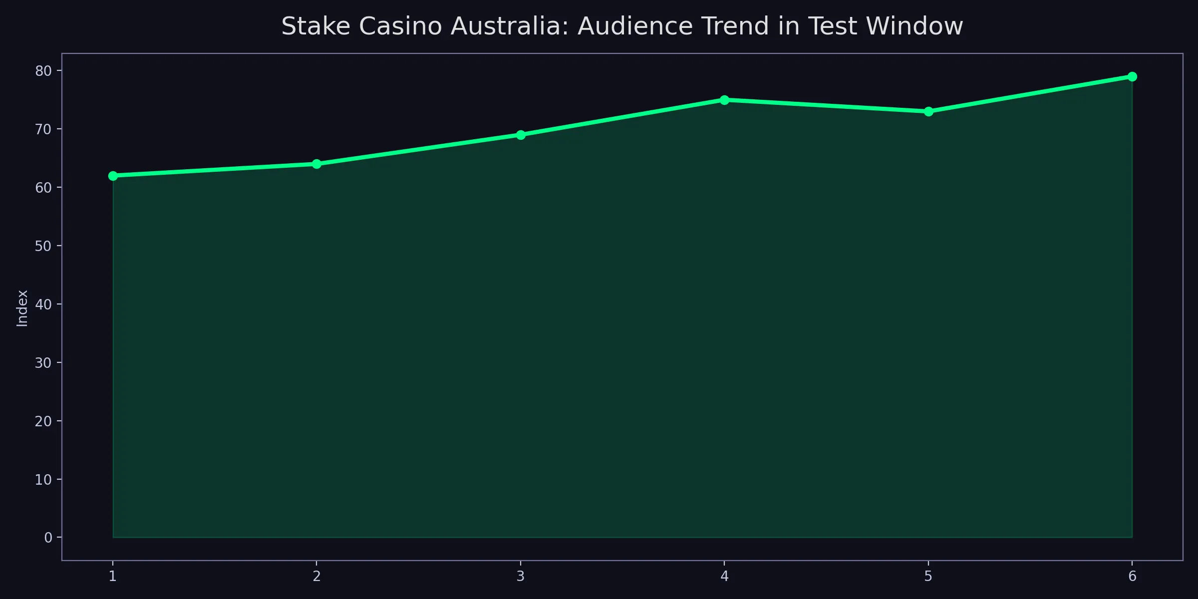 Stake Casino Australia chart for about