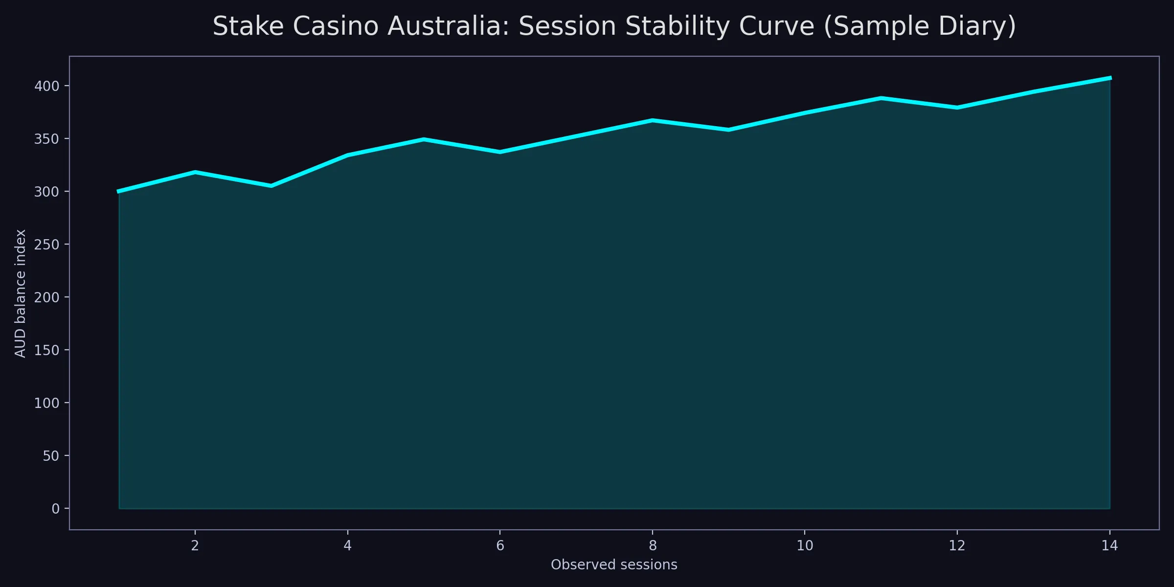 Stake Casino Australia analytics chart