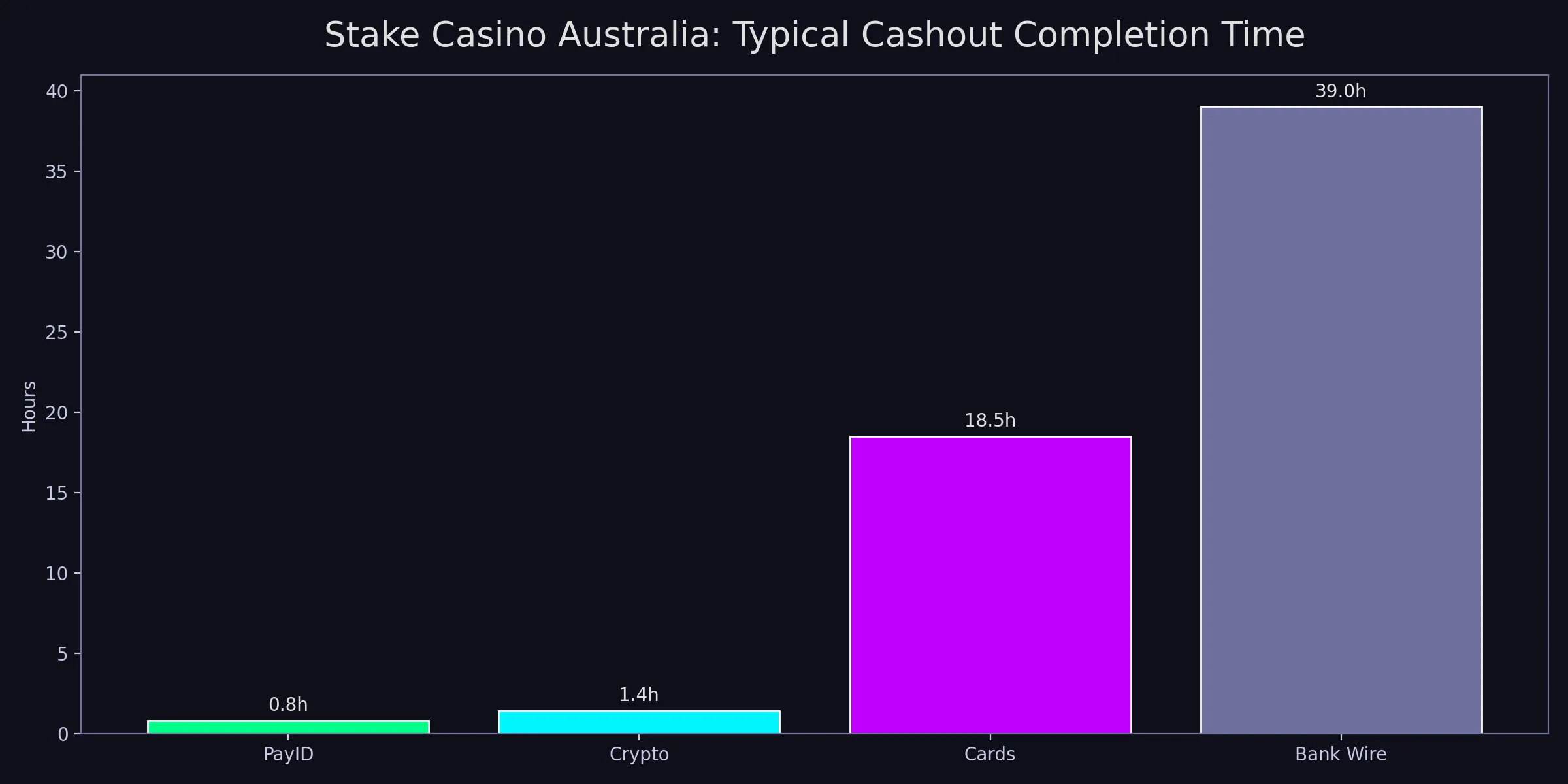 Stake Casino Australia analytics chart