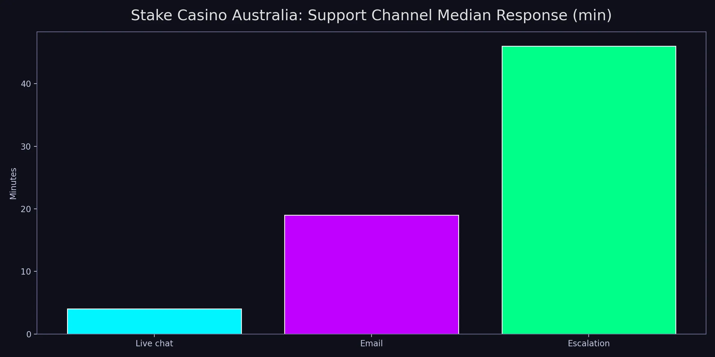Stake Casino Australia chart for contact