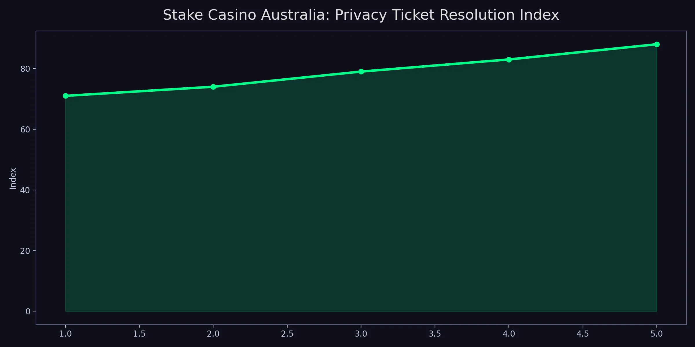 Stake Casino Australia chart for privacy