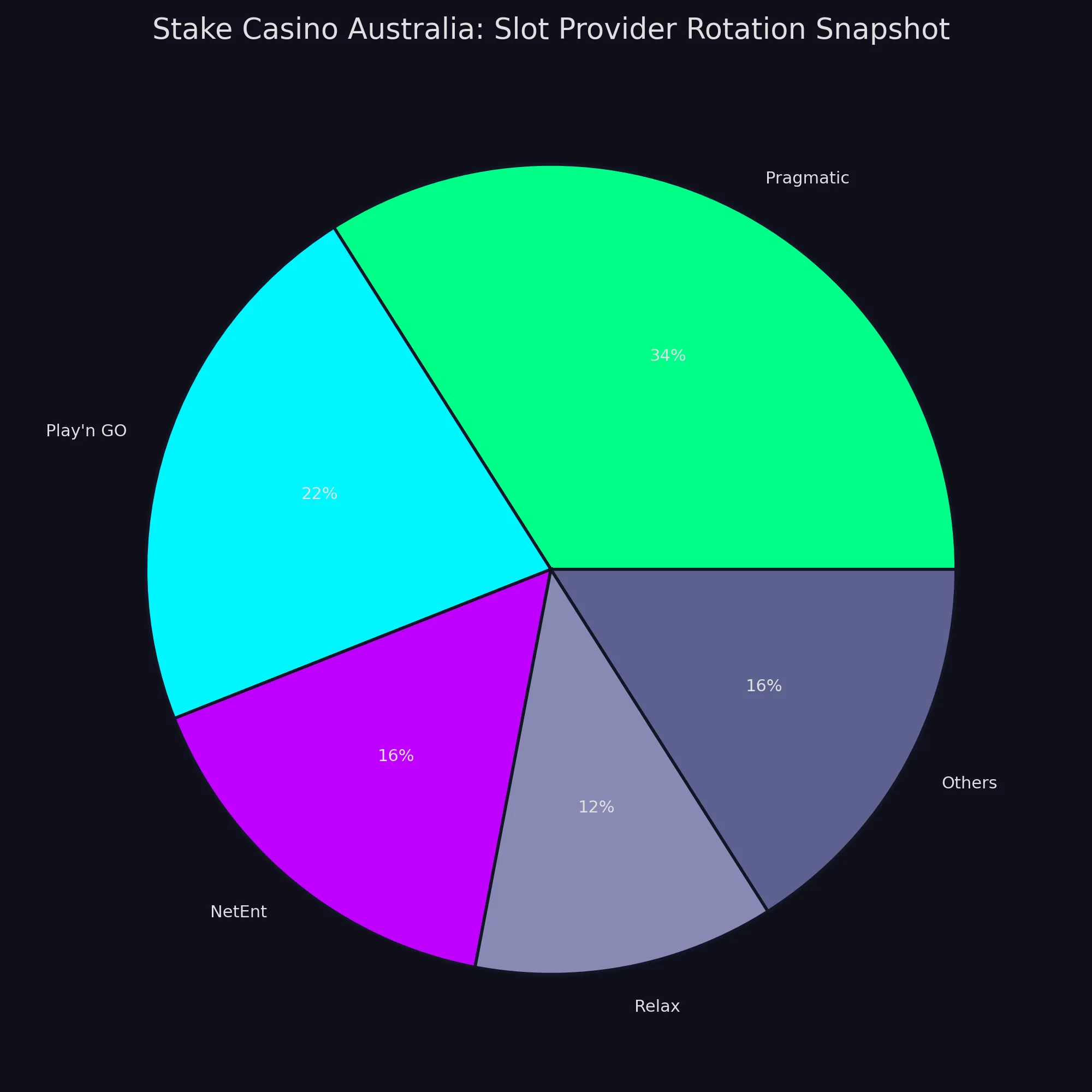 Stake Casino Australia analytics chart