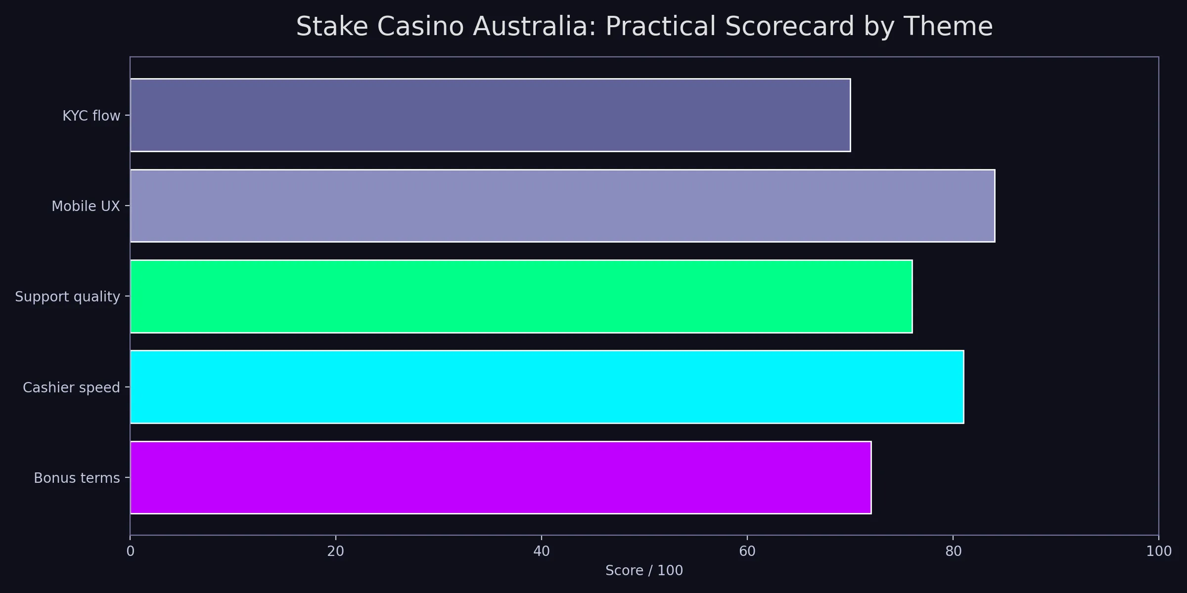Stake Casino Australia analytics chart