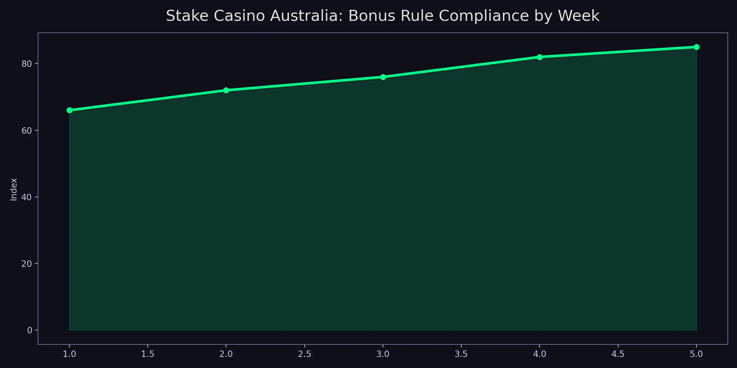 Stake Casino Australia chart for terms