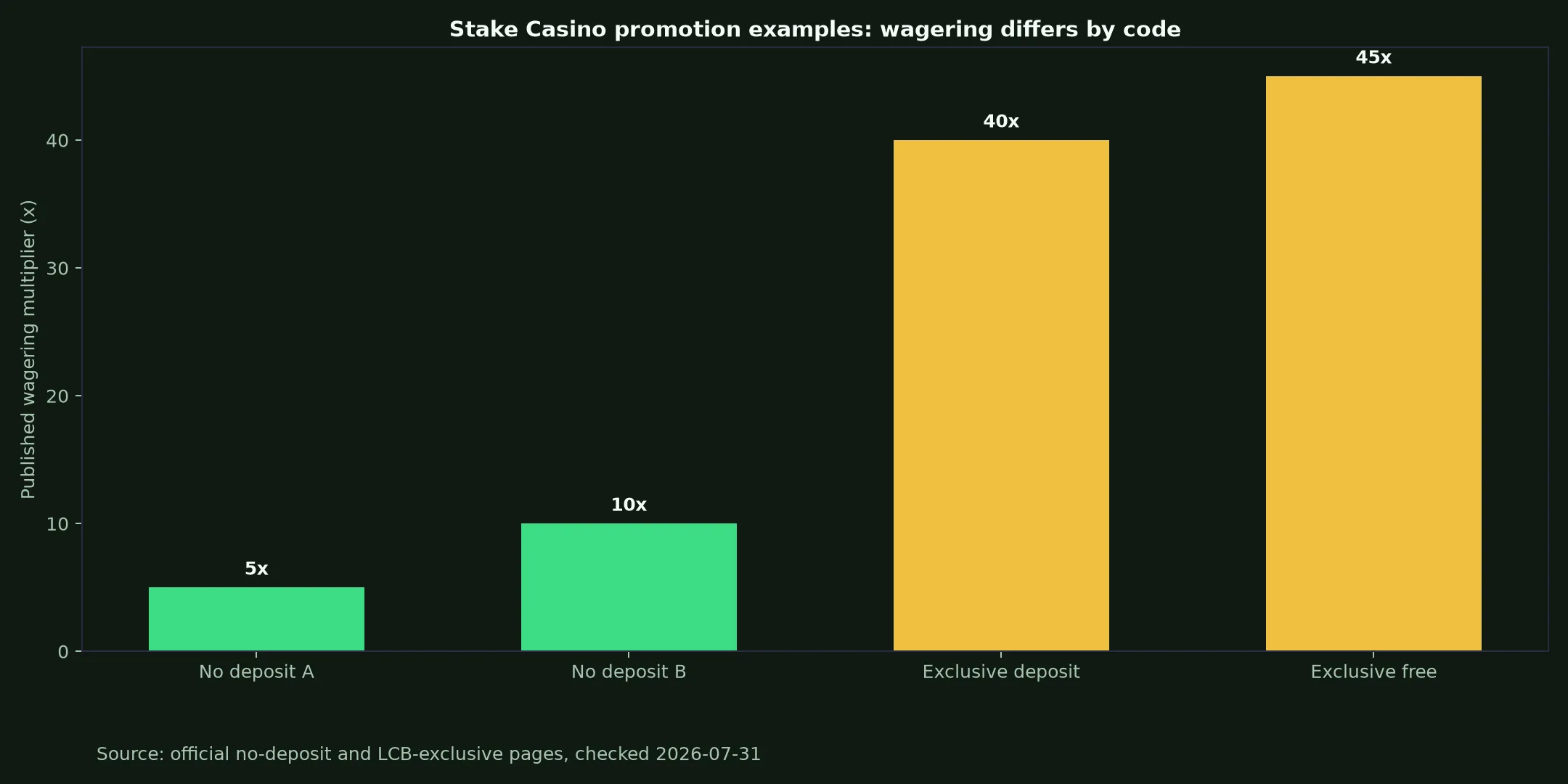 Stake Casino Bonuses, Codes and Cashout Rules evidence chart