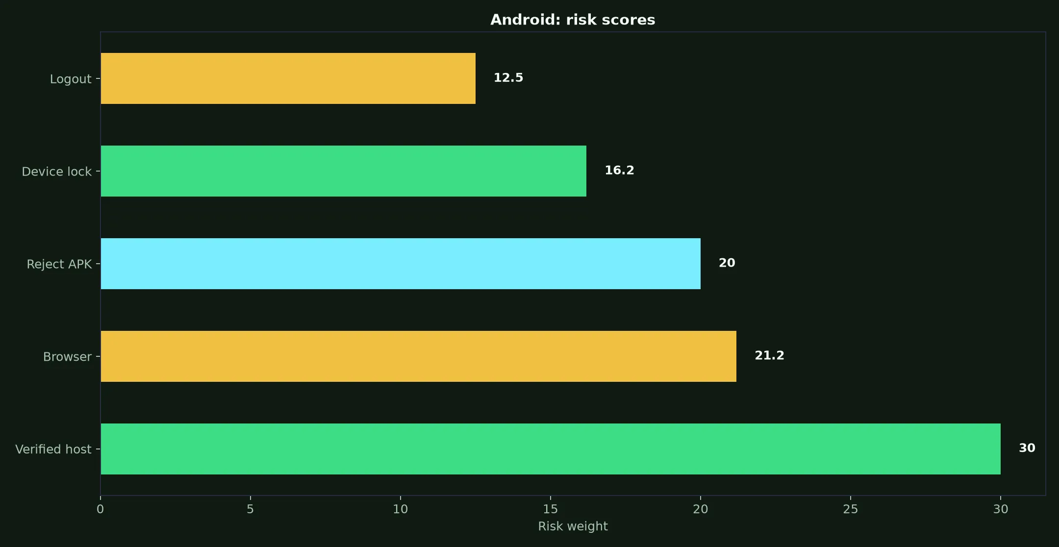 Stake Casino on Android evidence chart