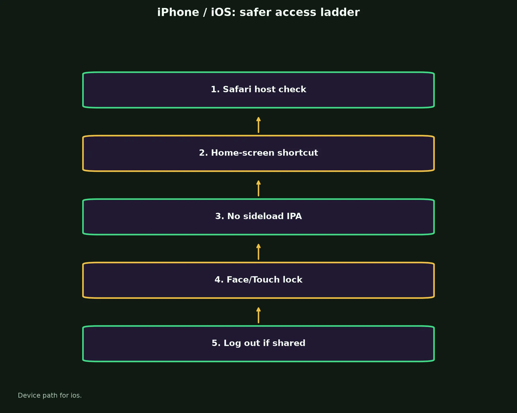Stake Casino on iPhone / iOS evidence chart