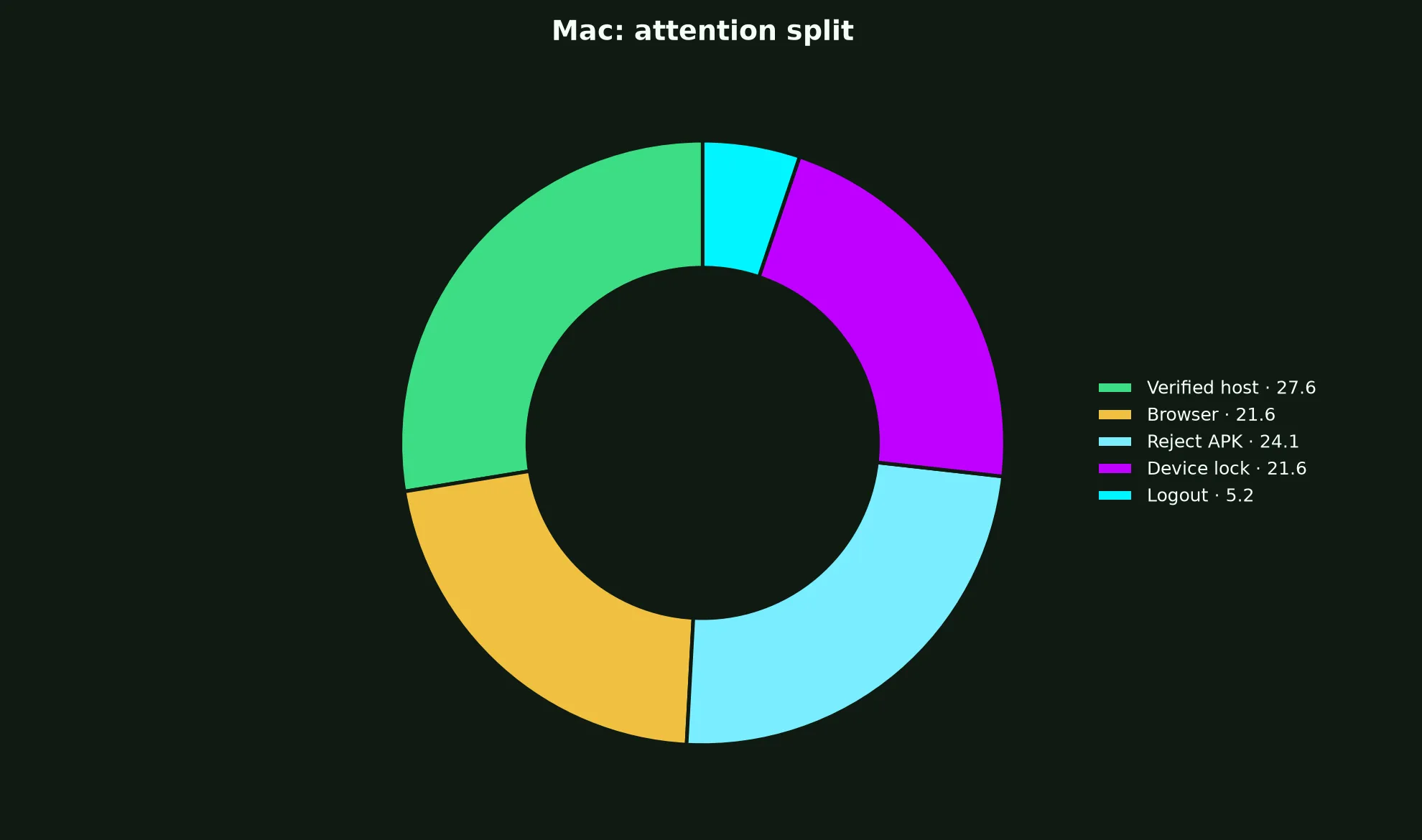Stake Casino on Mac evidence chart