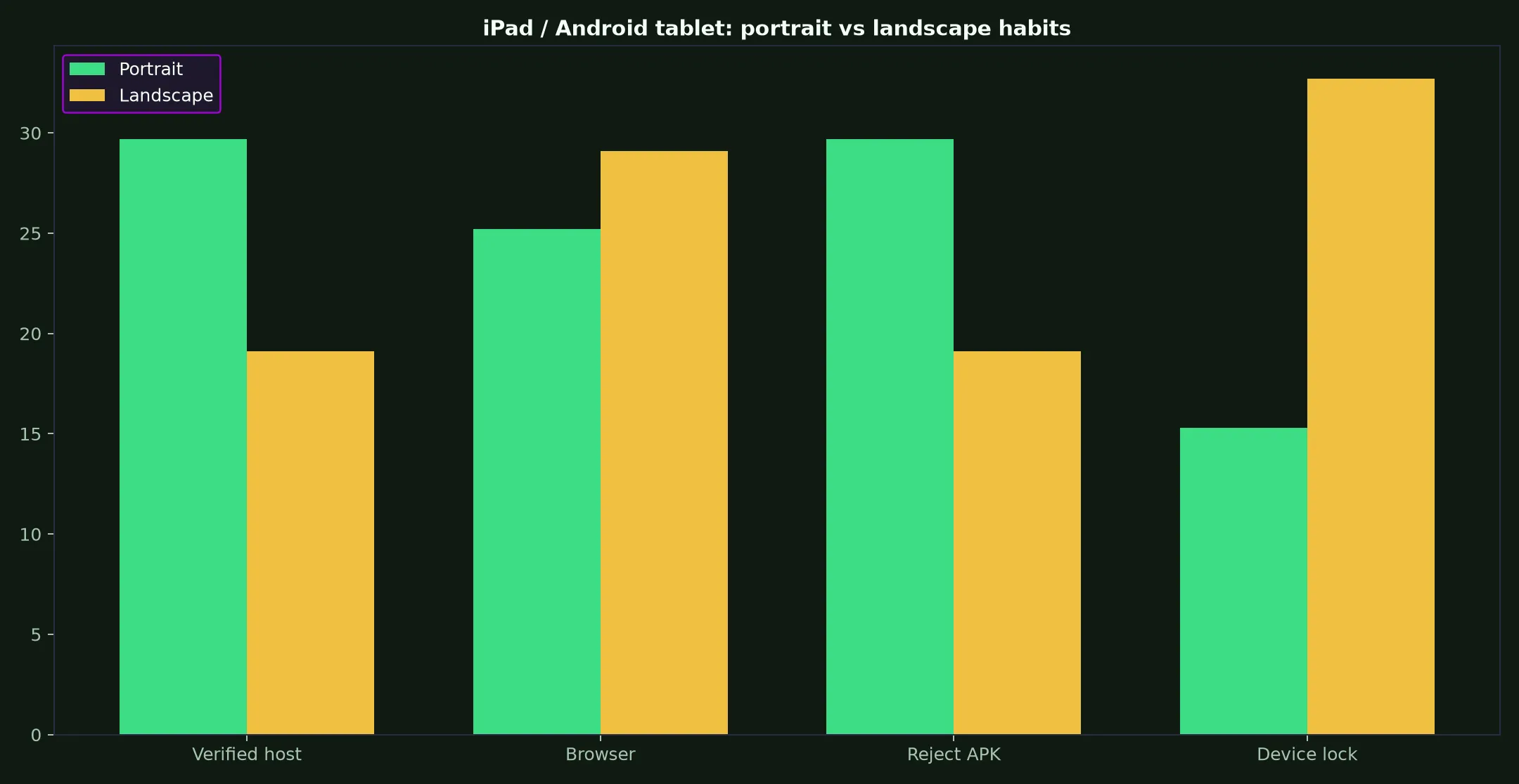 Stake Casino on iPad / Android tablet evidence chart