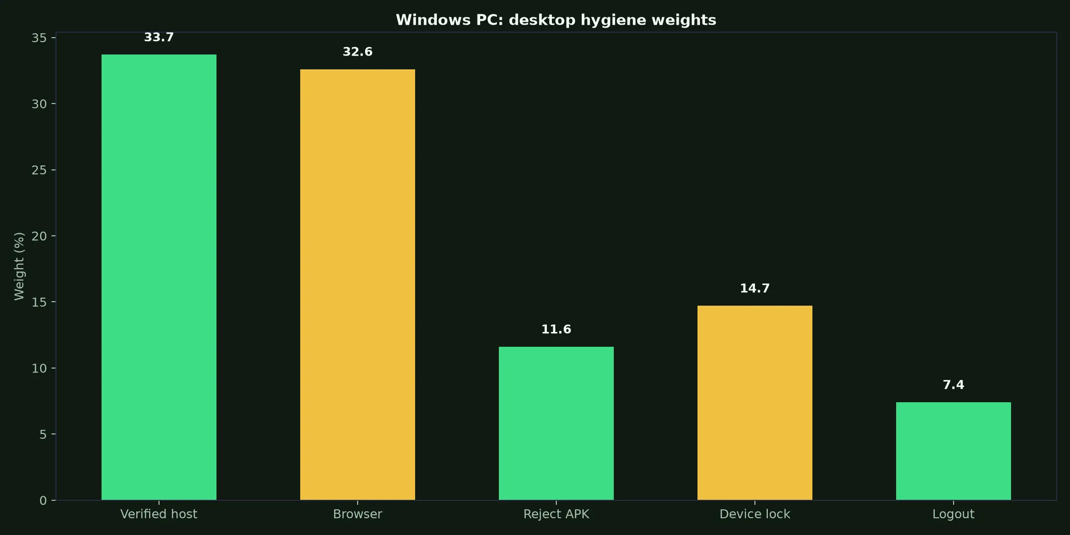 Stake Casino on Windows PC evidence chart