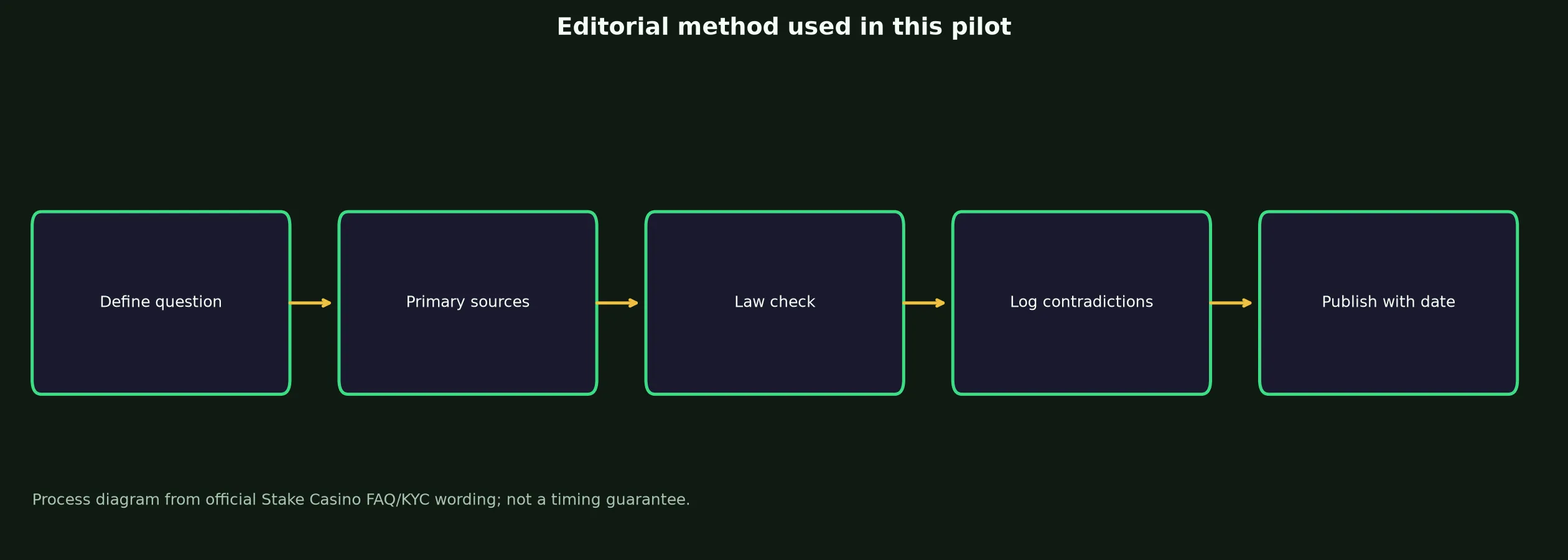 Author: Tessa McLeod — Review Method evidence chart
