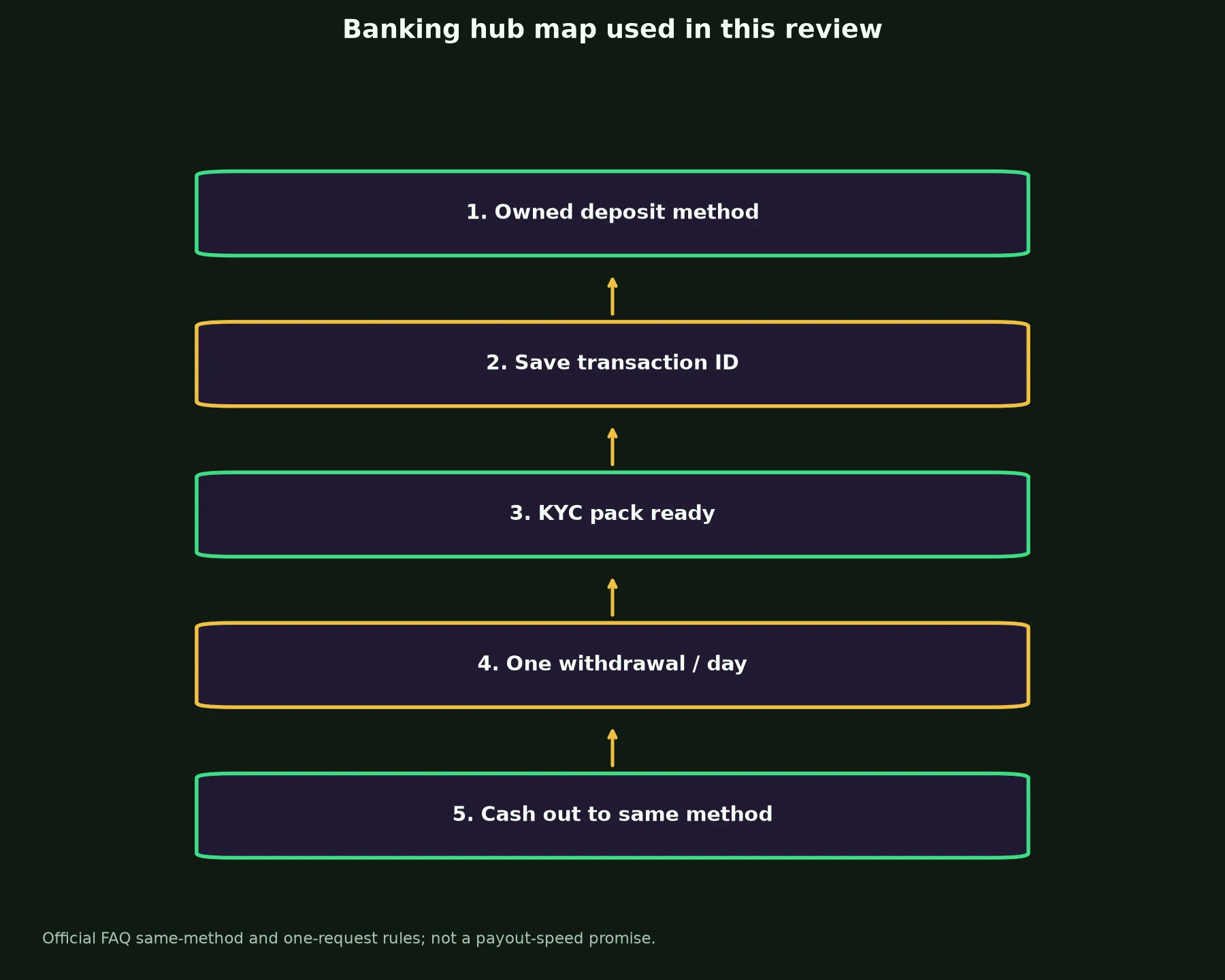 Stake Casino Banking and Withdrawal Guide evidence chart