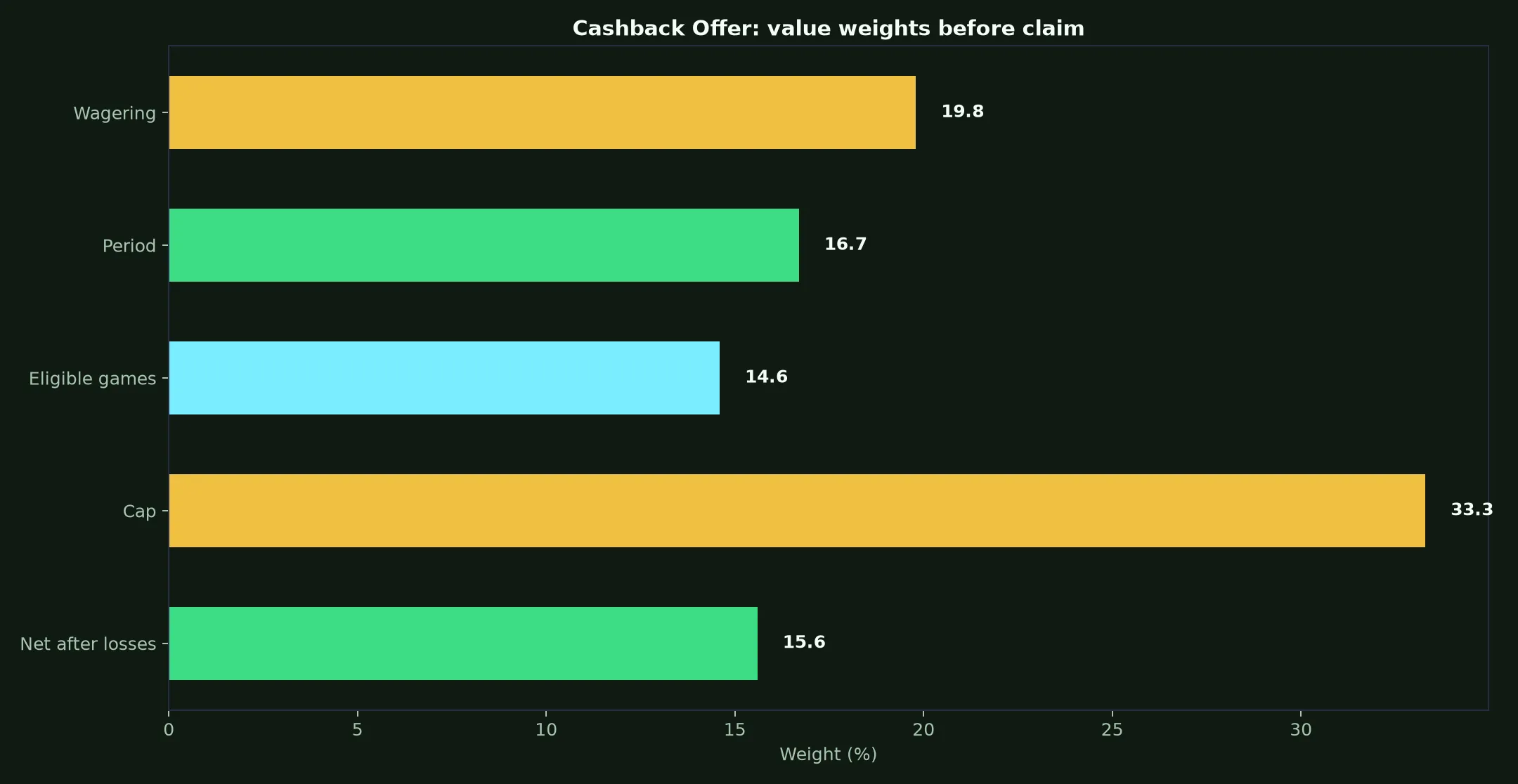 Stake Casino Cashback Offer Guide evidence chart