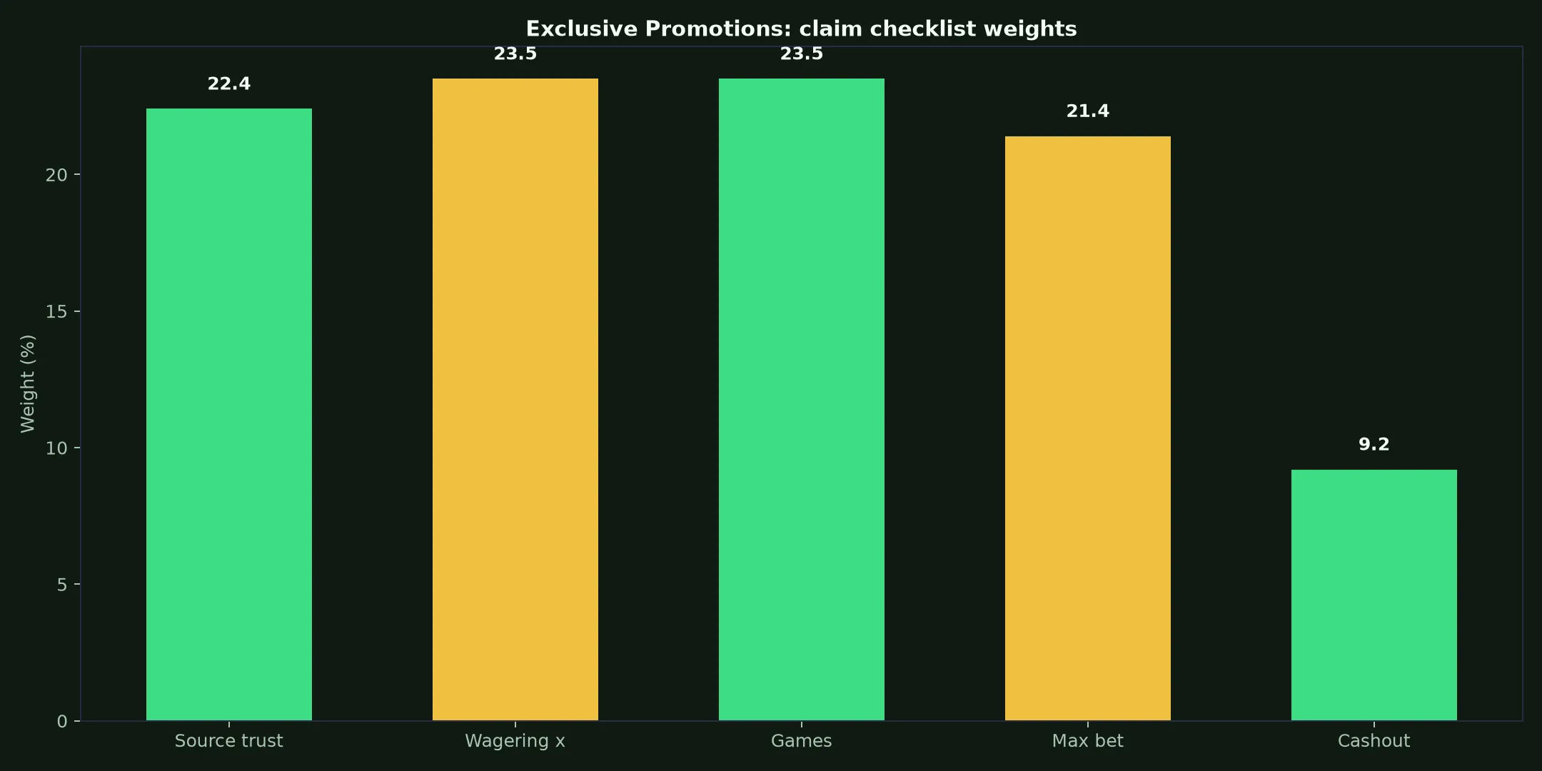 Stake Casino Exclusive Promotions Guide evidence chart