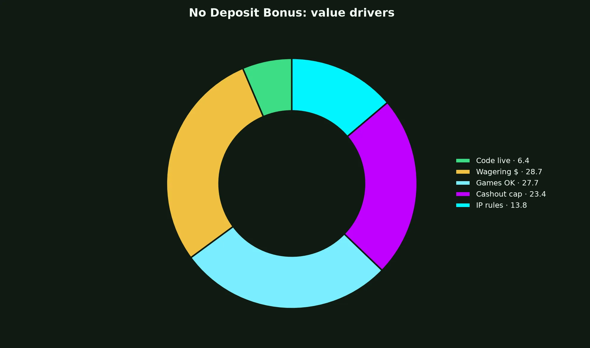 Stake Casino No Deposit Bonus Guide evidence chart