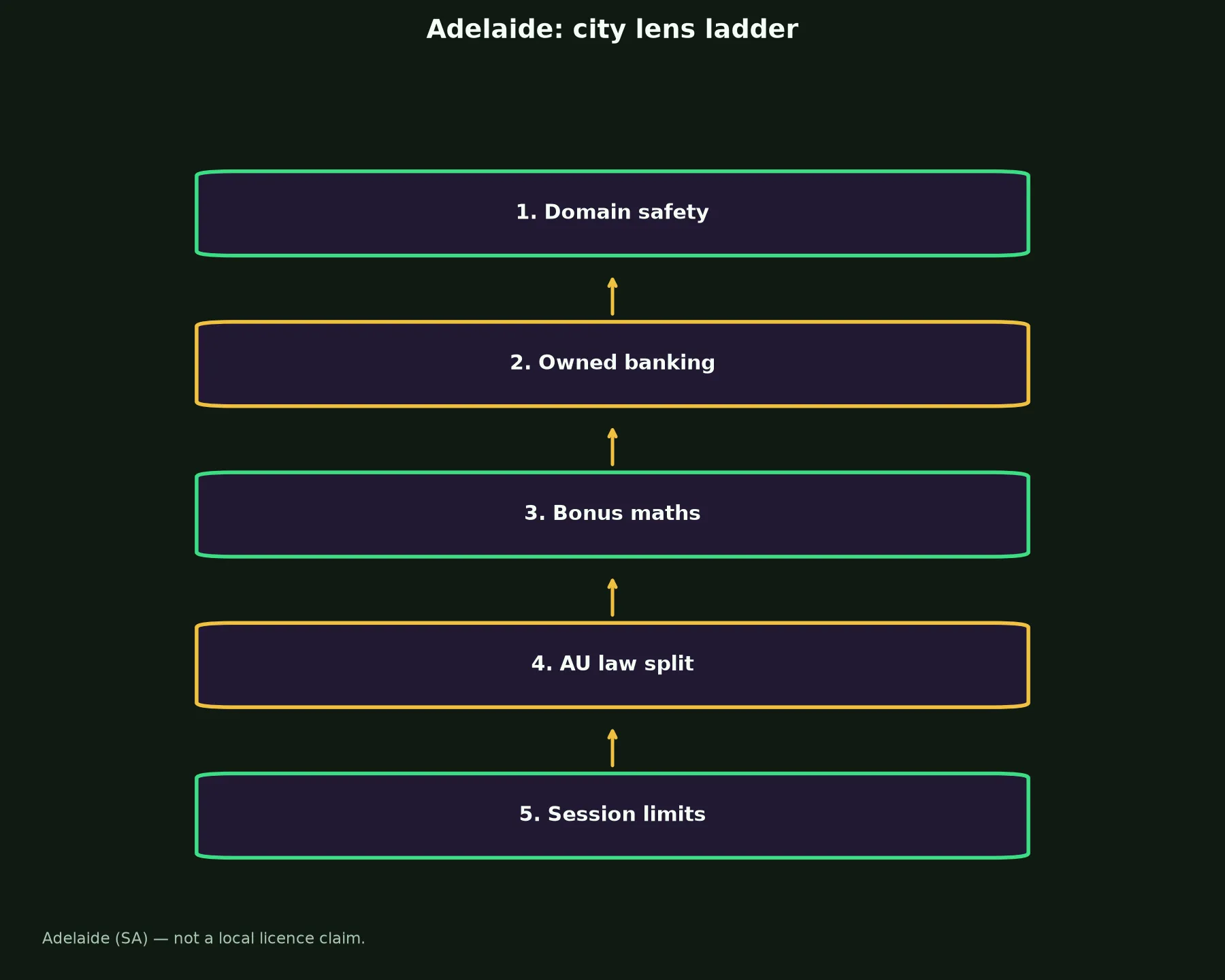 Stake Casino for Adelaide Players evidence chart