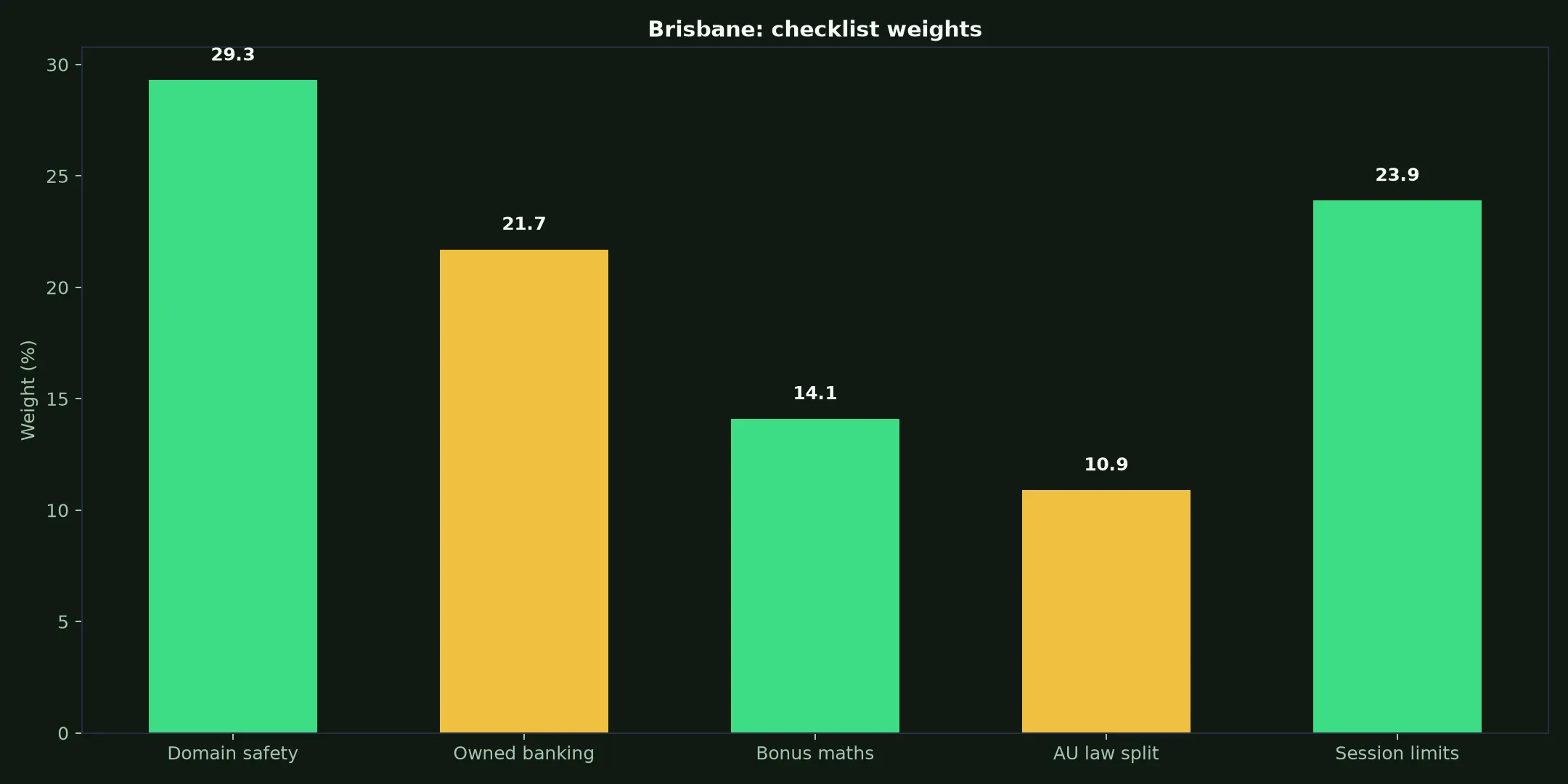 Stake Casino for Brisbane Players evidence chart