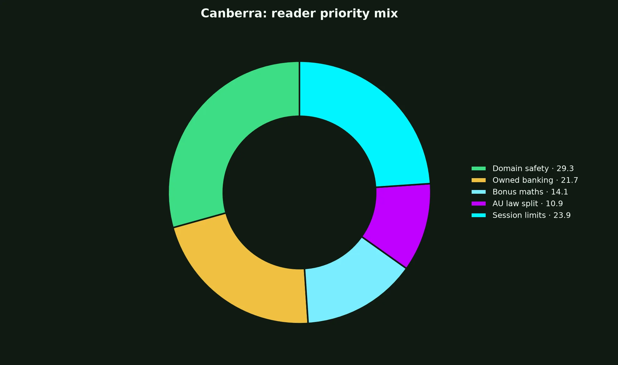 Stake Casino for Canberra Players evidence chart