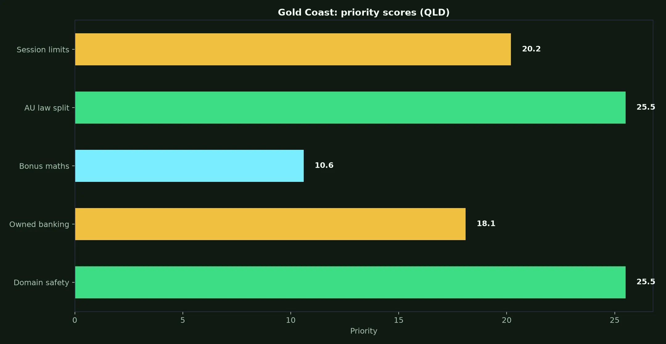 Stake Casino for Gold Coast Players evidence chart