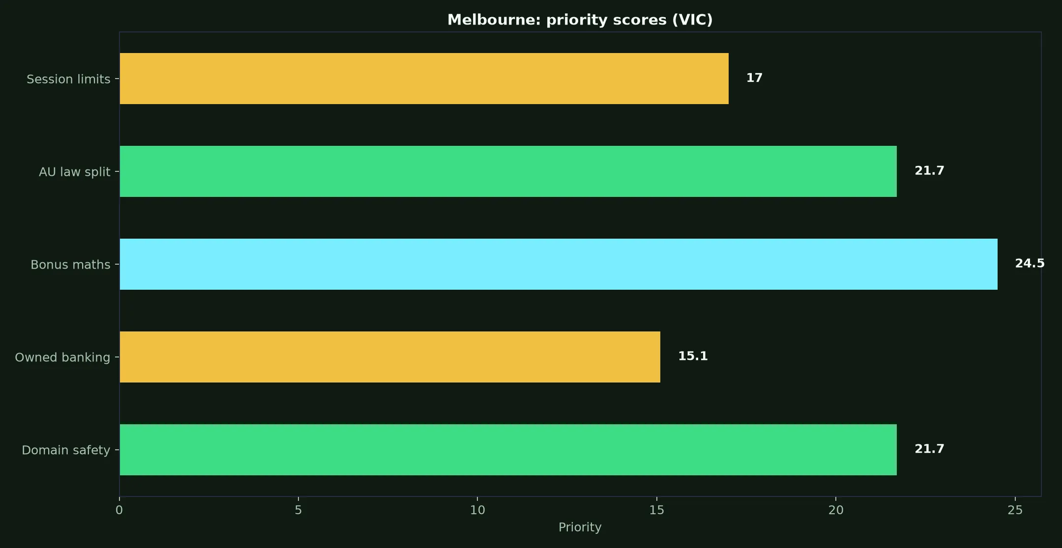 Stake Casino for Melbourne Players evidence chart