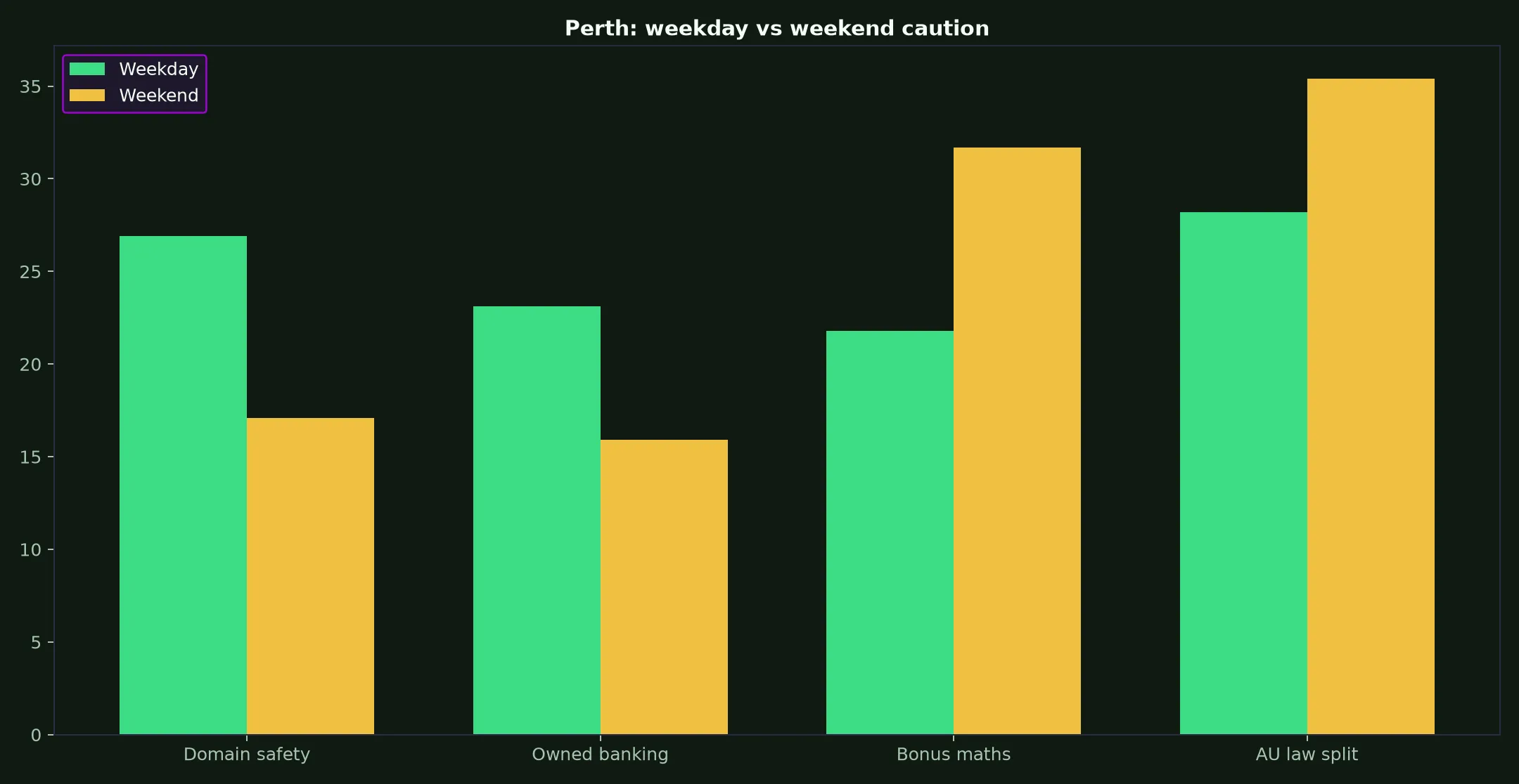 Stake Casino for Perth Players evidence chart