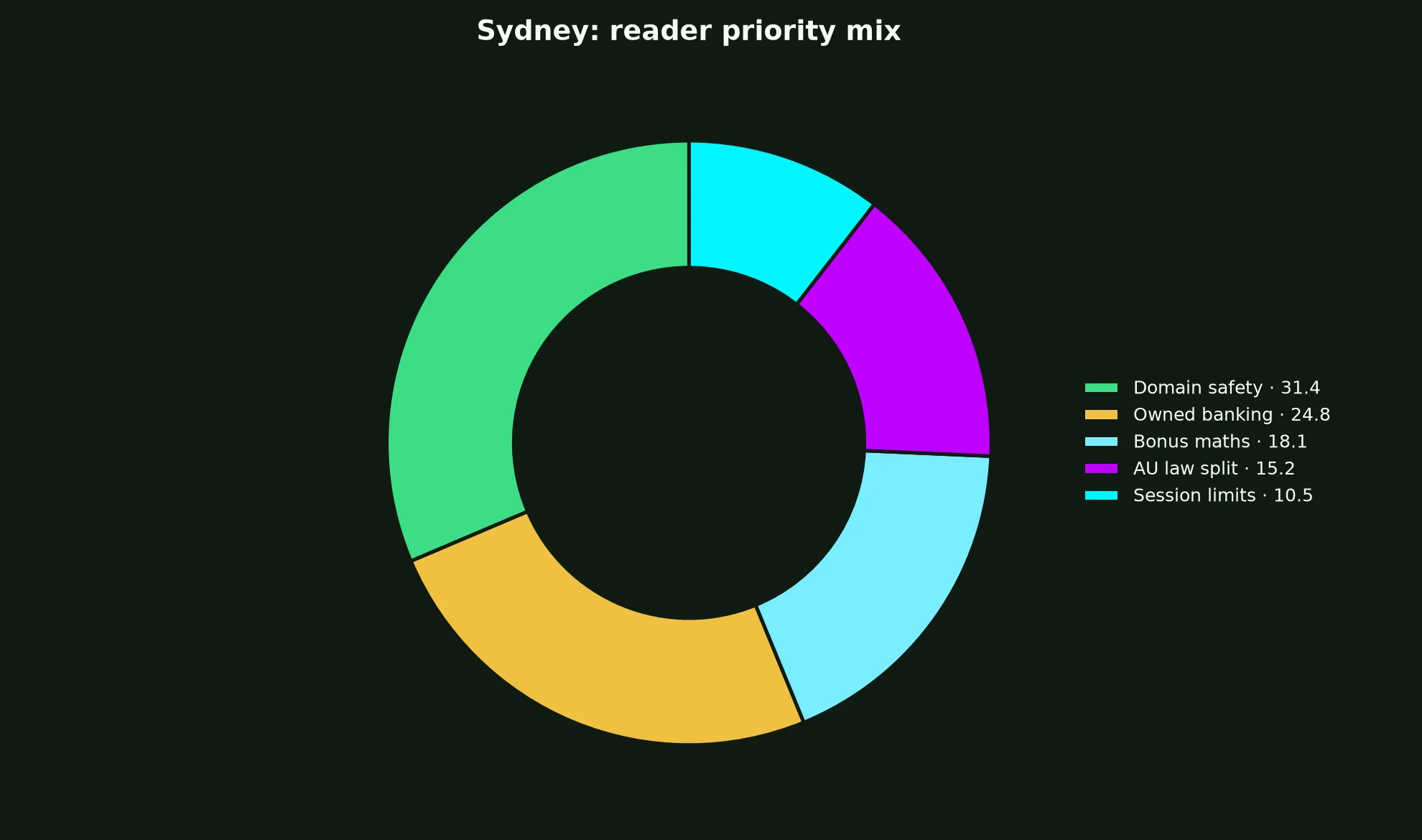 Stake Casino for Sydney Players evidence chart