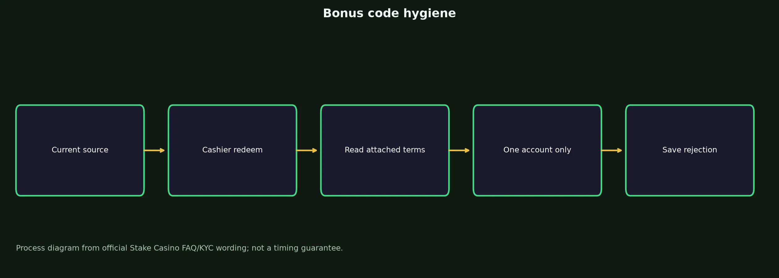 Stake Casino Bonus Code Checklist evidence chart