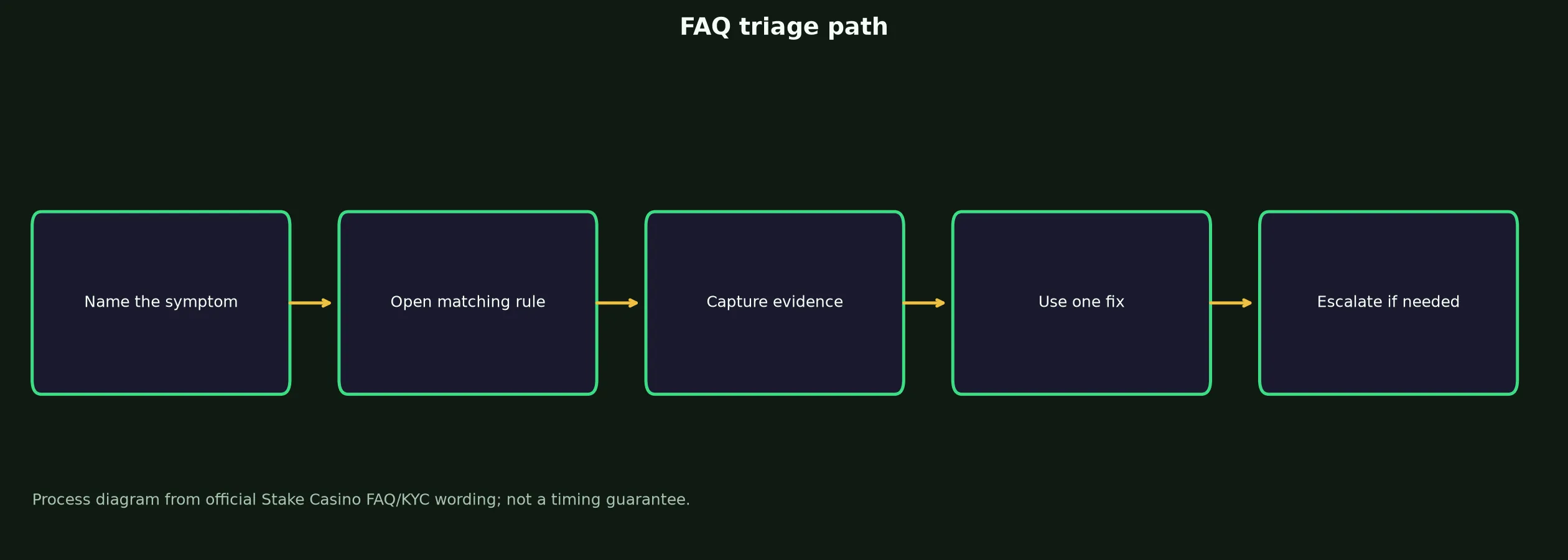 Stake Casino FAQ for Access, Bonuses and Payouts evidence chart