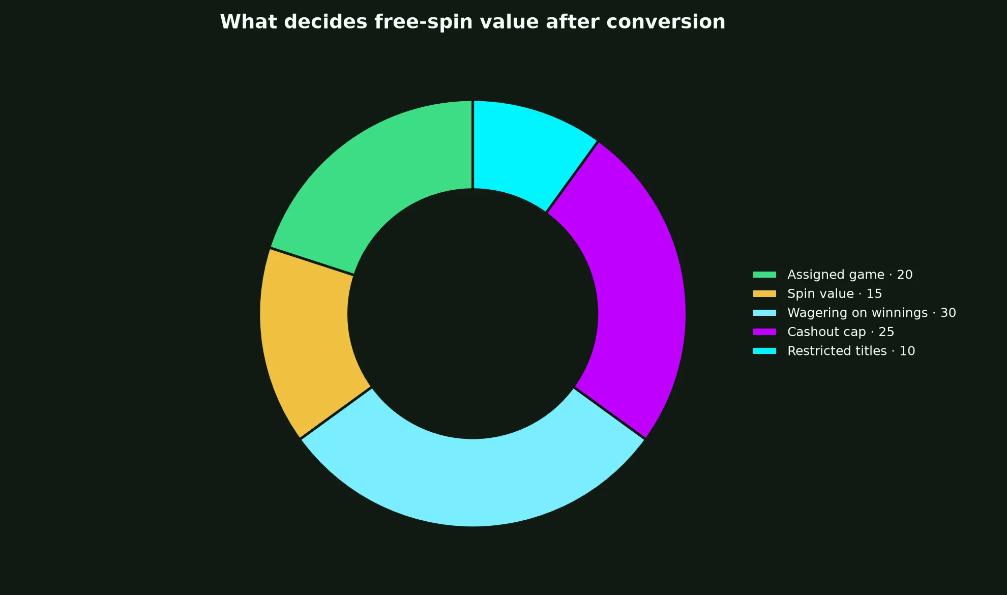 Stake Casino Free Spins Terms Explained evidence chart