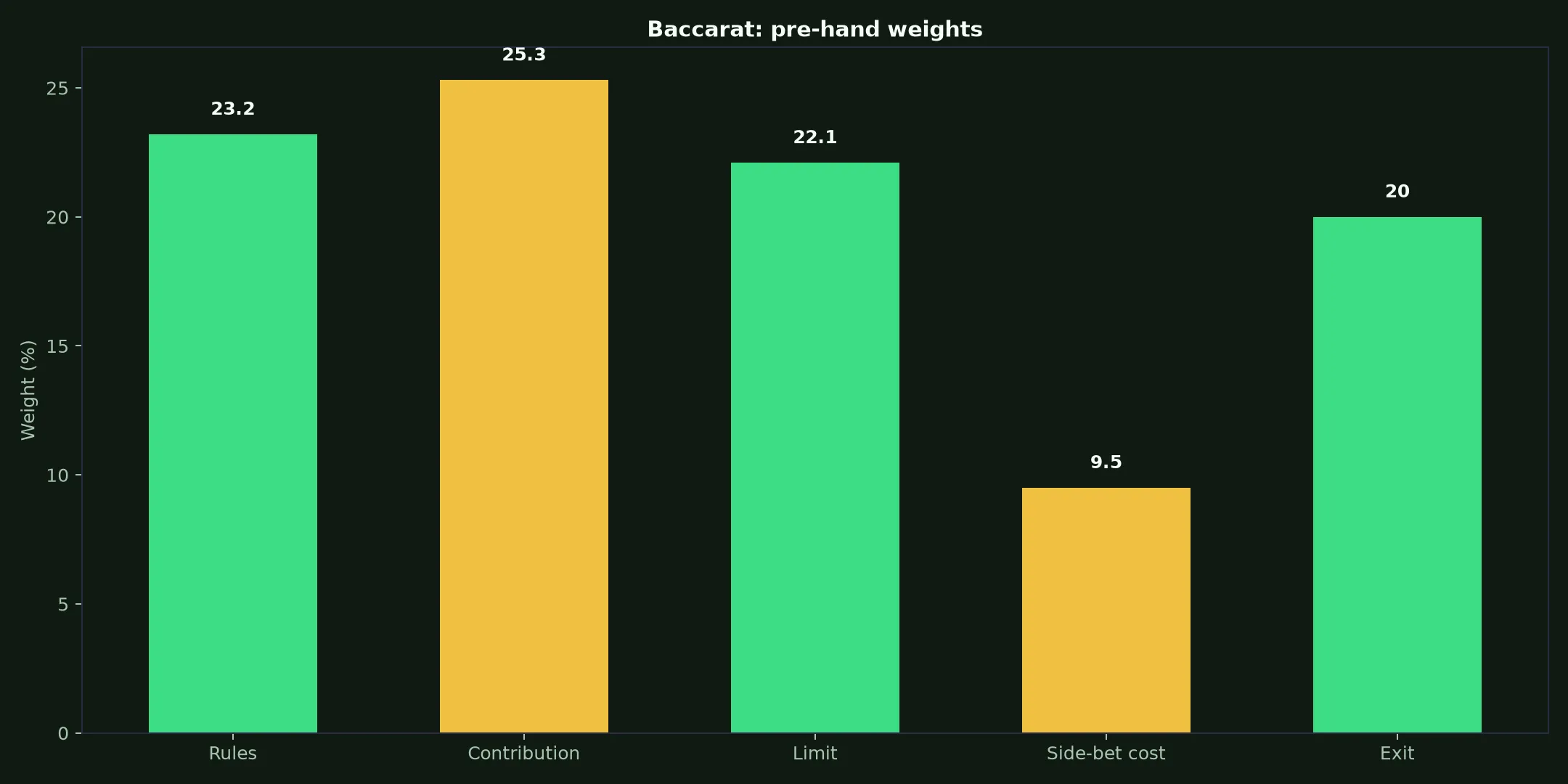 Baccarat at Stake Casino evidence chart