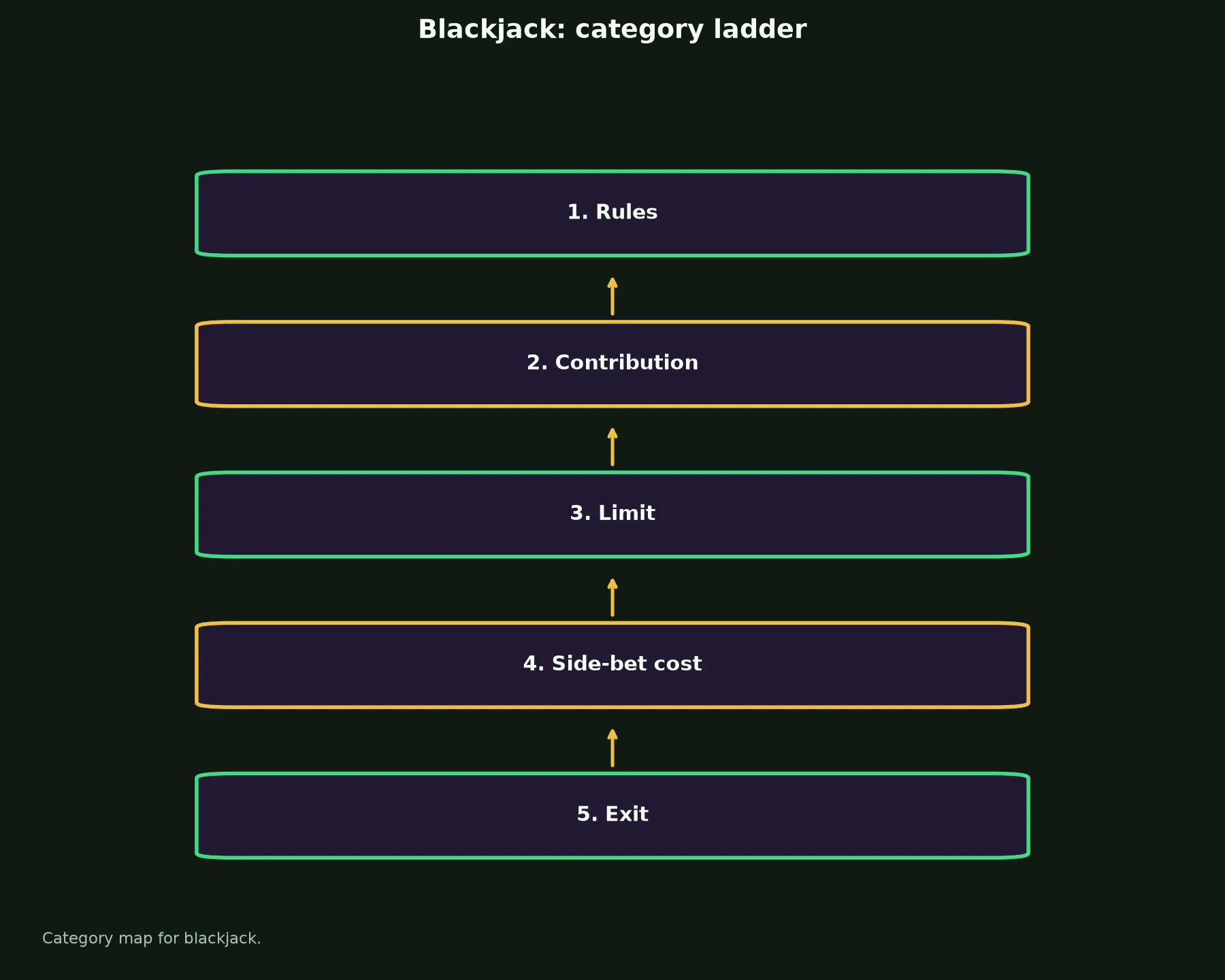 Blackjack at Stake Casino evidence chart