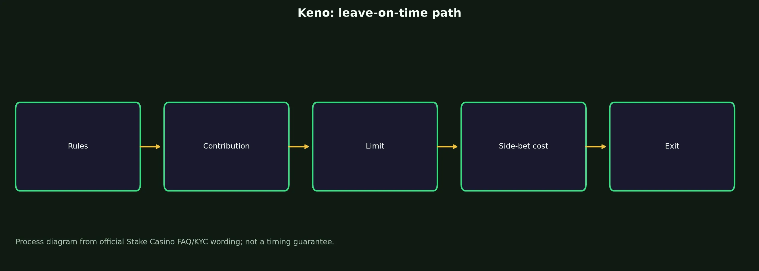 Keno at Stake Casino evidence chart