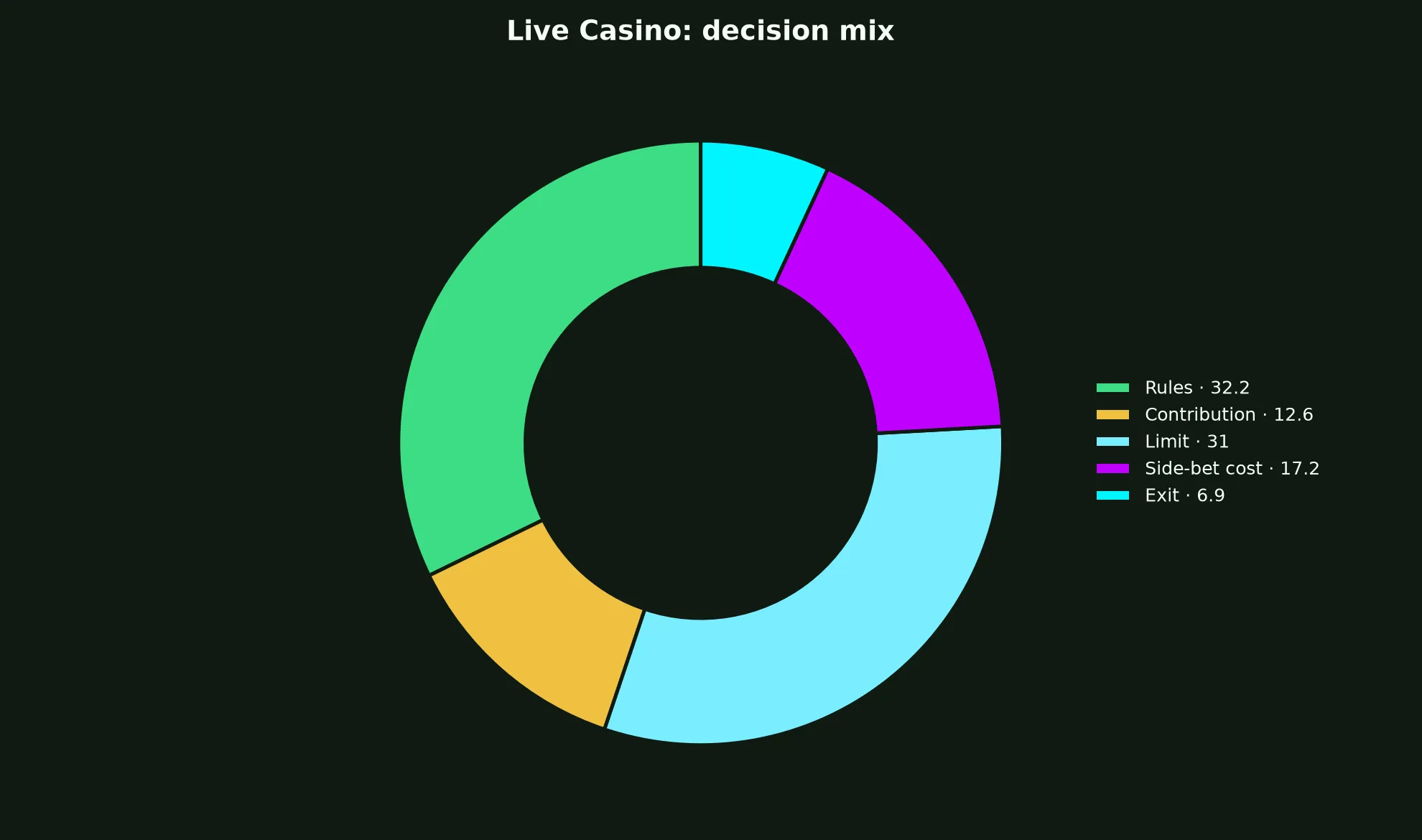 Live Casino at Stake Casino evidence chart