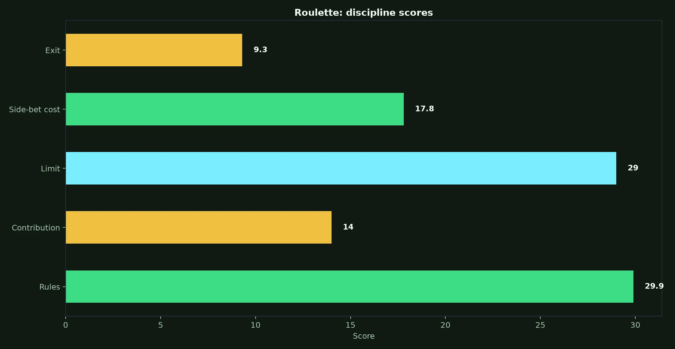 Roulette at Stake Casino evidence chart