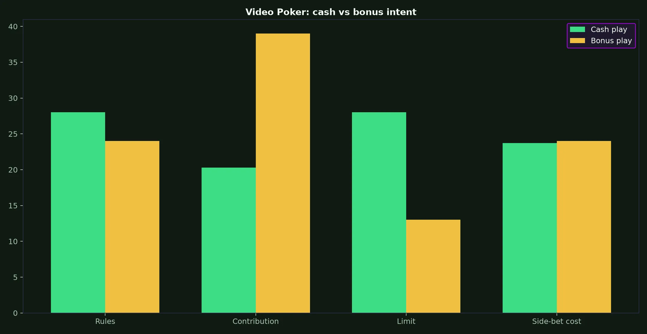 Video Poker at Stake Casino evidence chart
