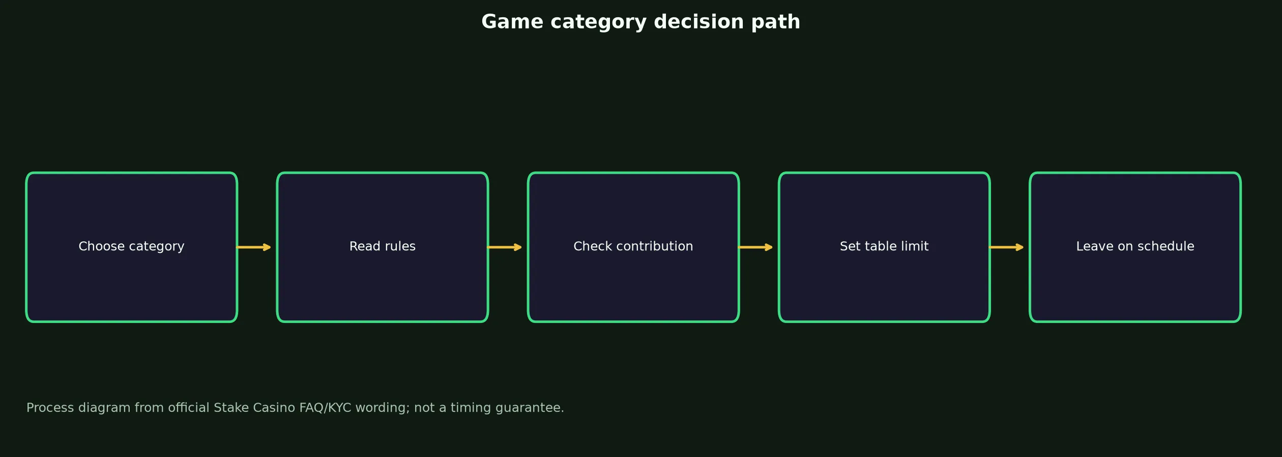 Stake Casino Games, Tables and Live Play evidence chart