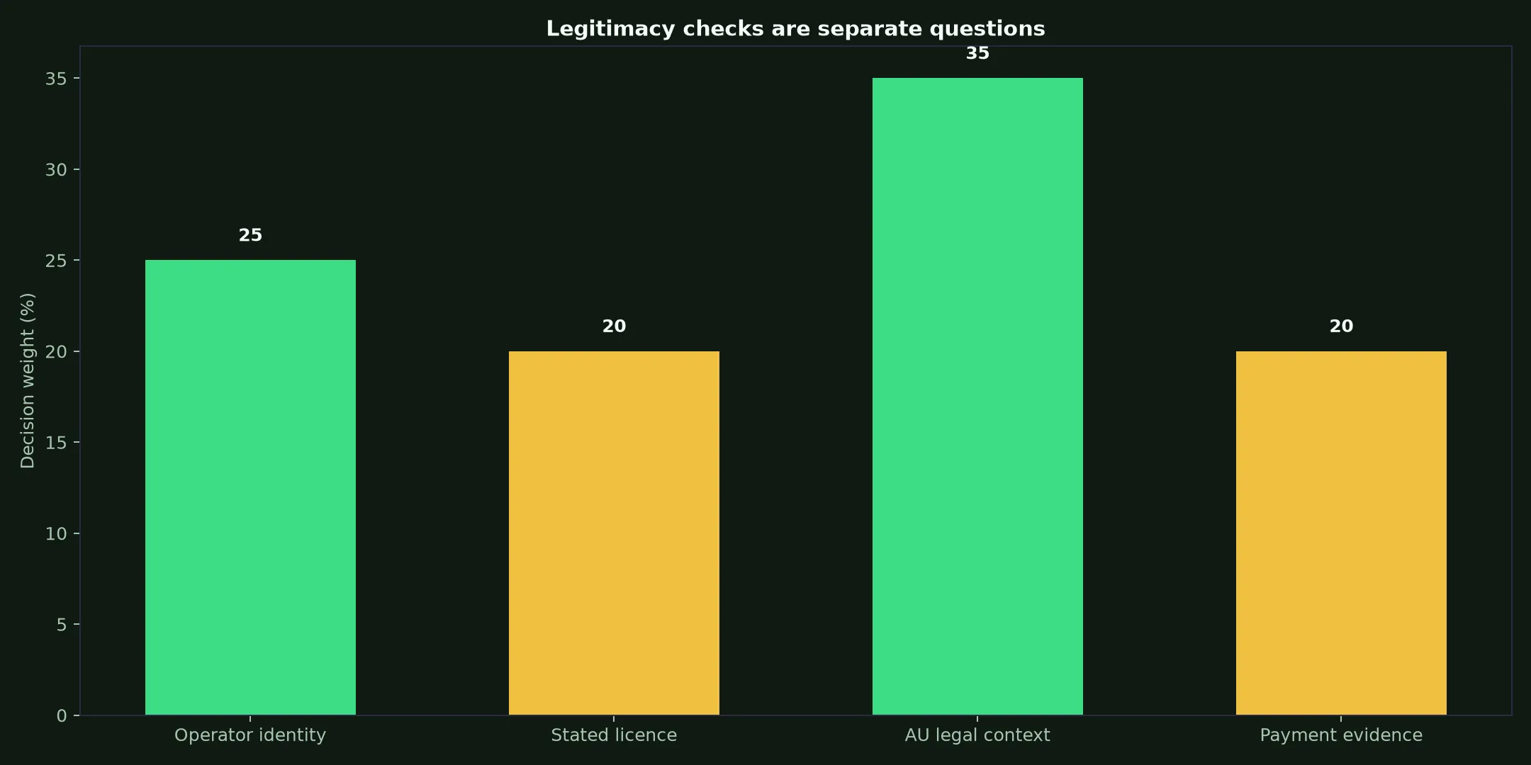 Is Stake Casino Legit? Evidence and Australian Context evidence chart