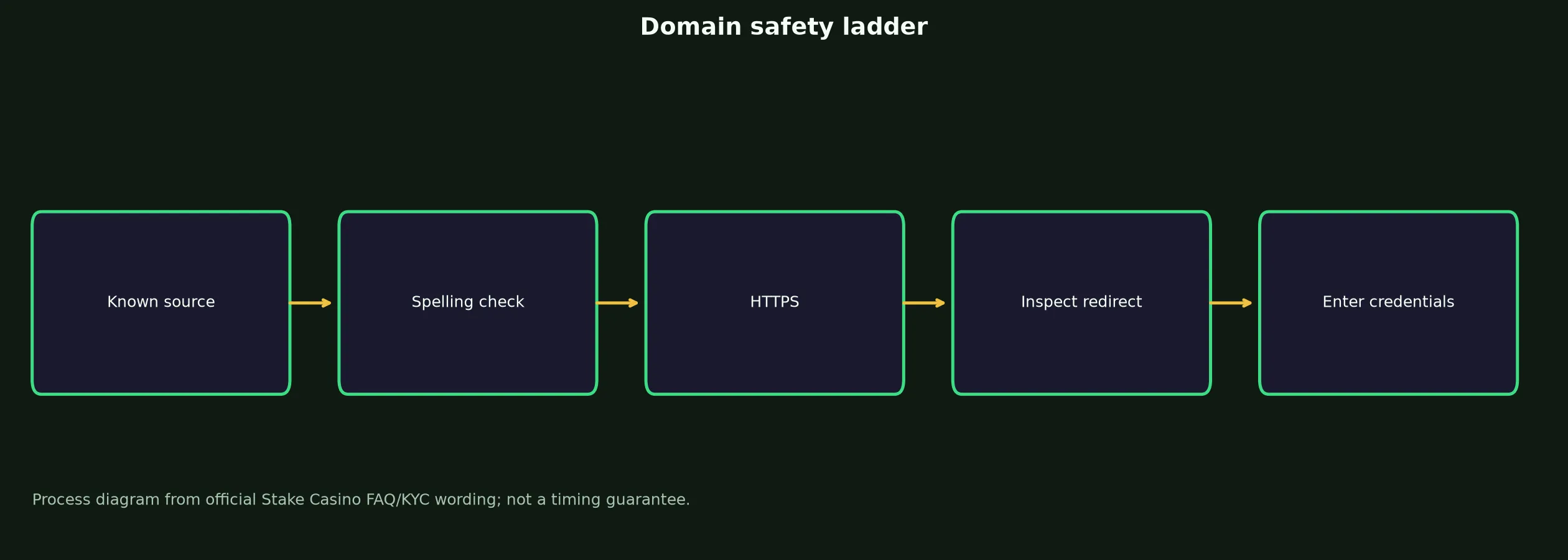 Stake Casino Links and Domain Verification evidence chart