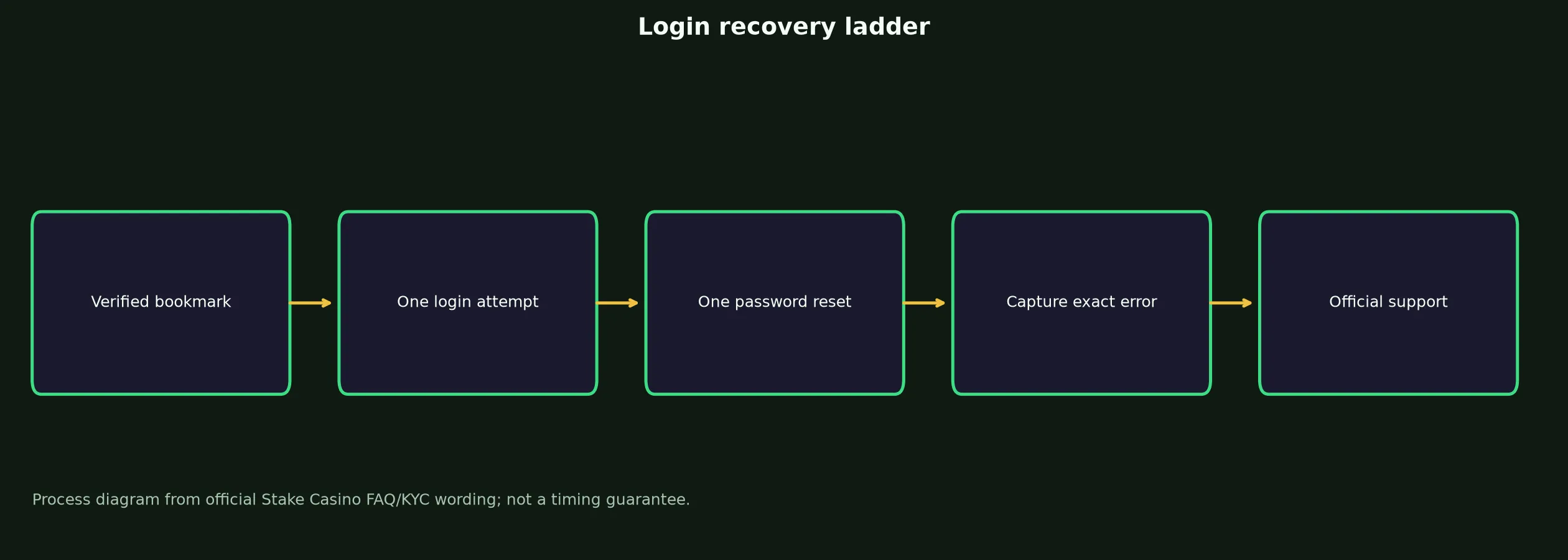 Stake Casino Login: Safe Access and Recovery Guide evidence chart