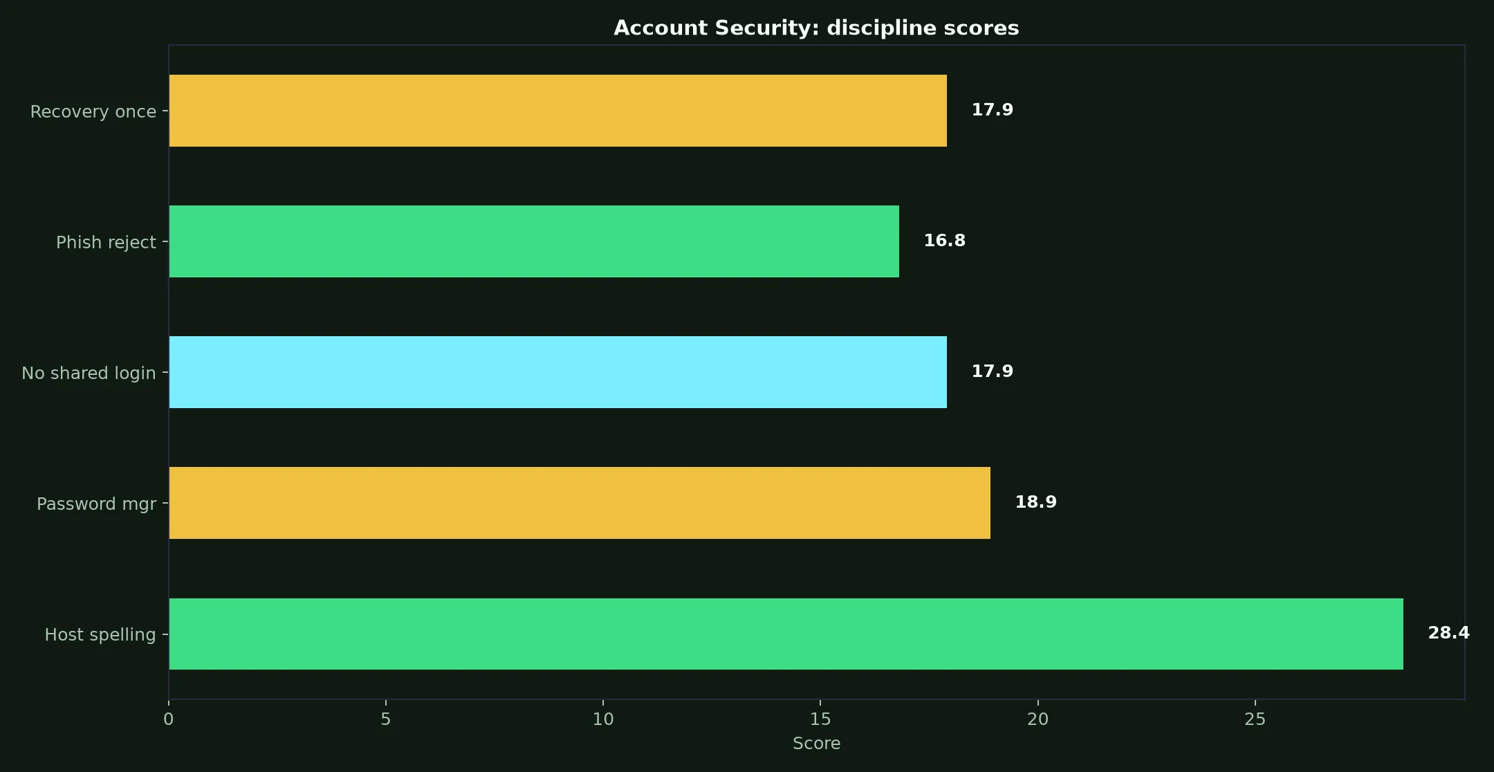 Stake Casino Account Security evidence chart