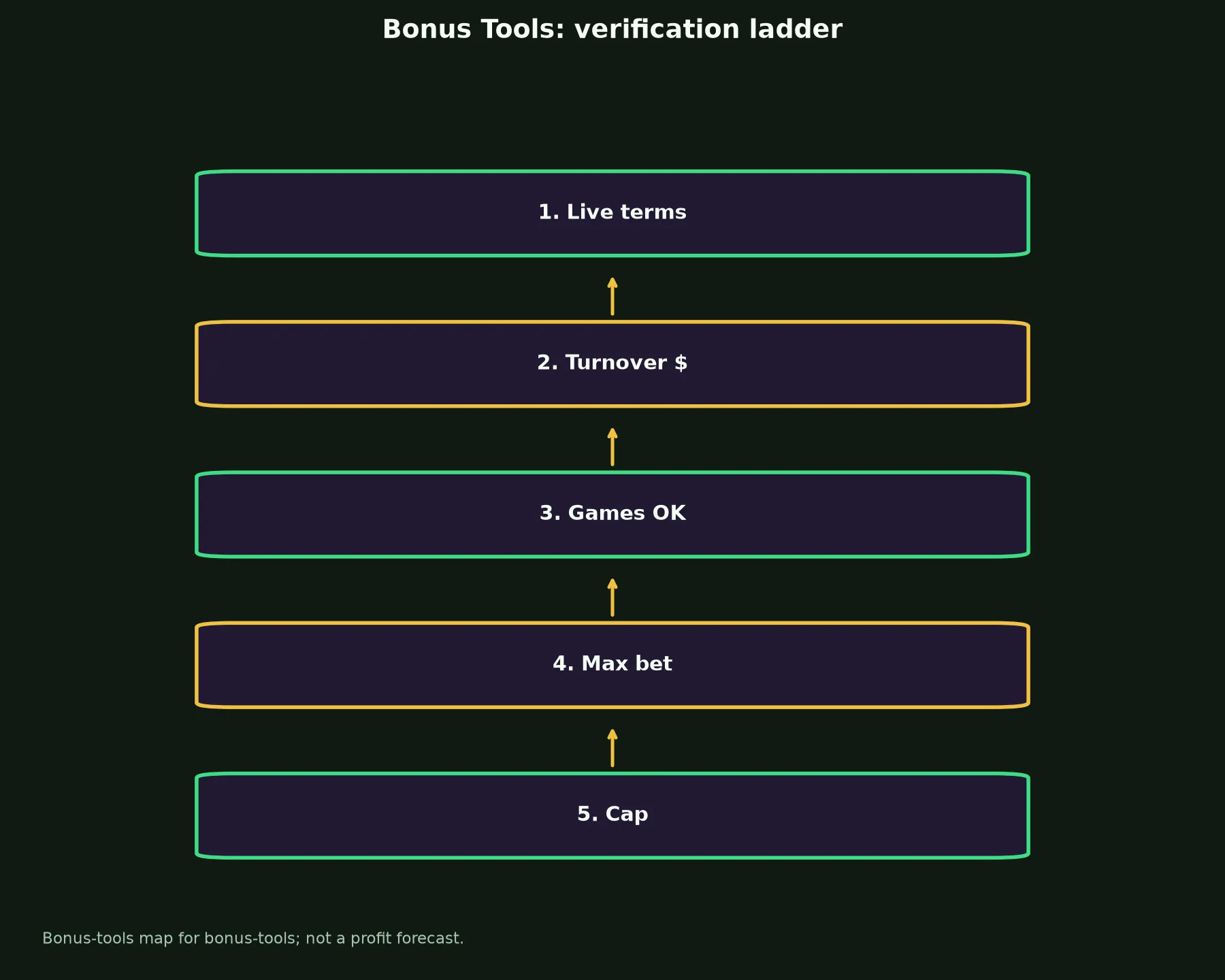 Stake Casino Bonus Tools evidence chart