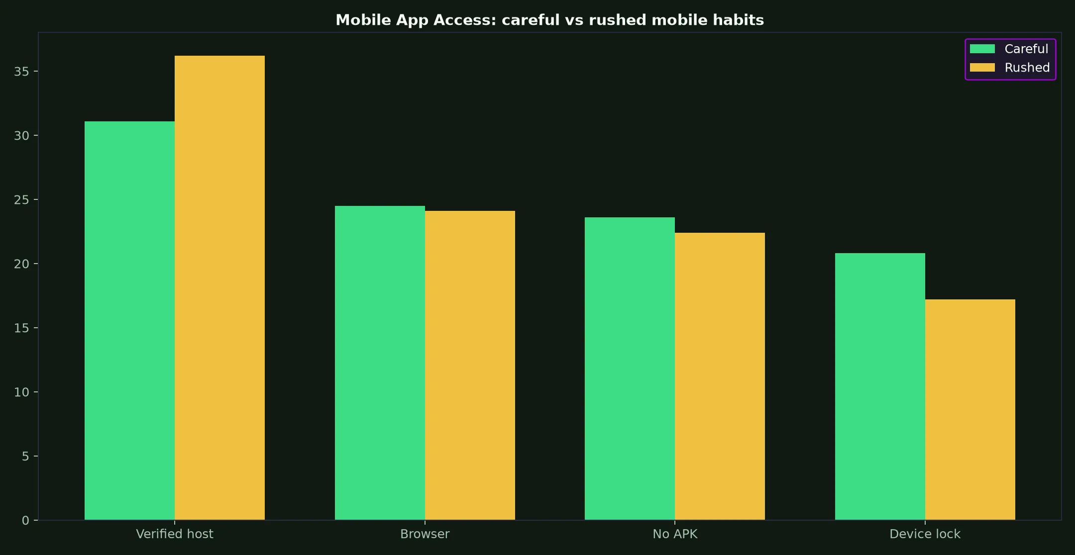 Stake Casino Mobile App Access evidence chart