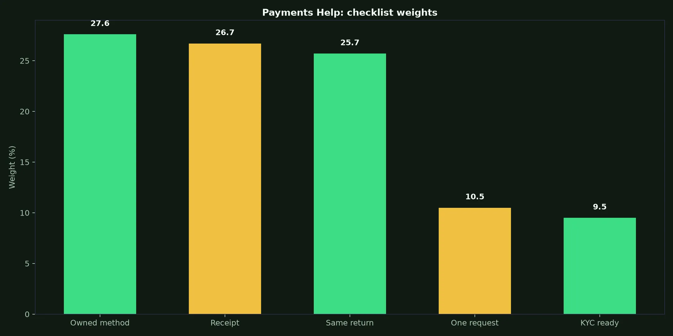 Stake Casino Payments Help evidence chart