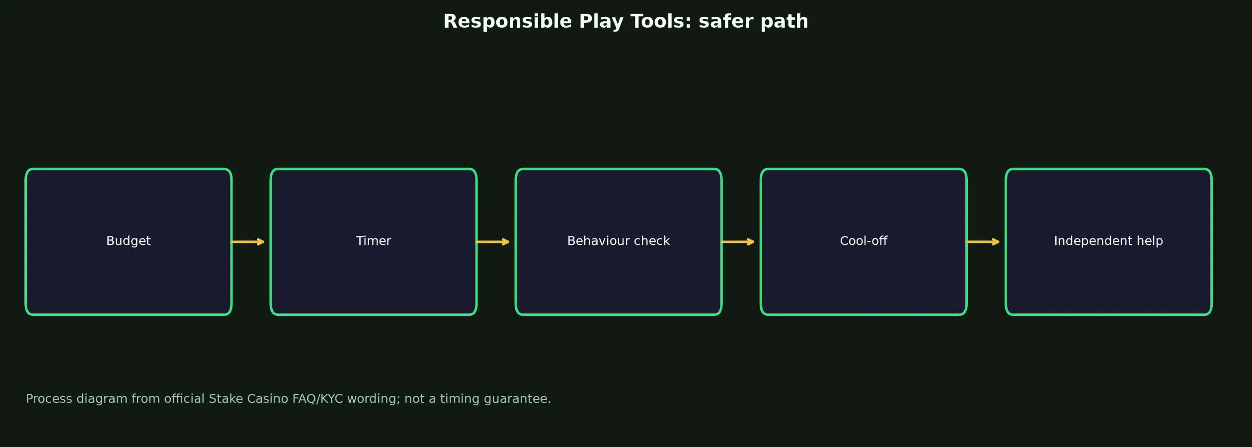 Stake Casino Responsible Play Tools evidence chart