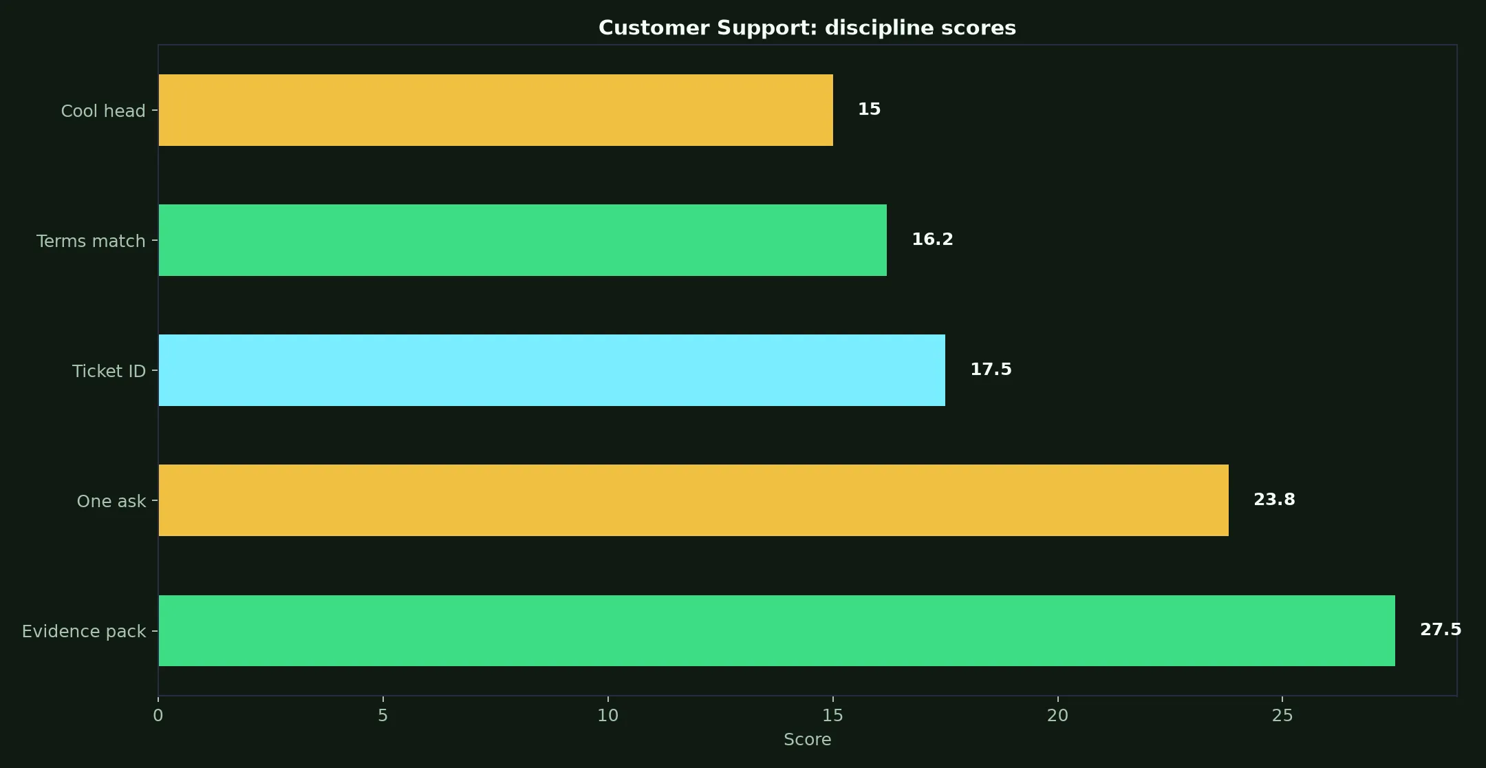Stake Casino Customer Support evidence chart