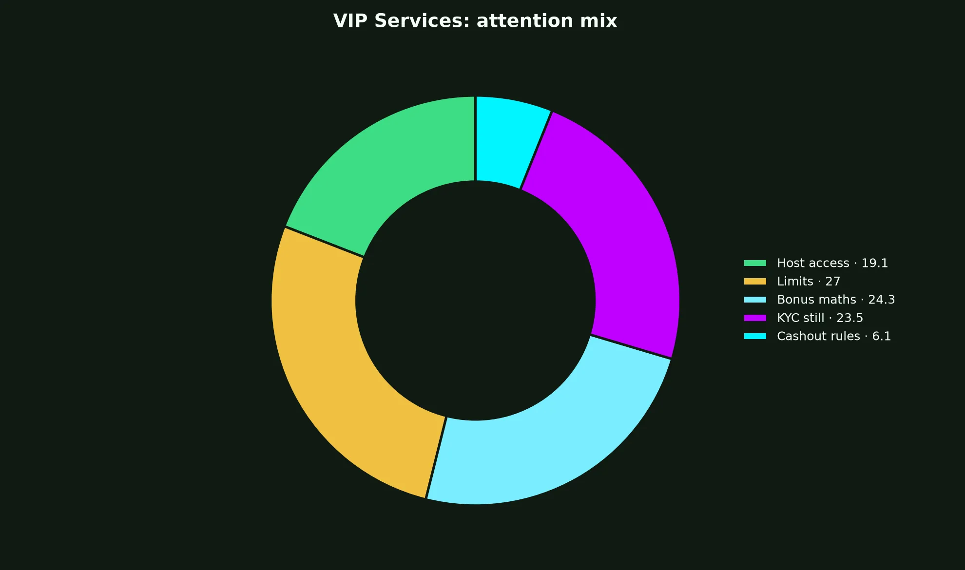 Stake Casino VIP Services evidence chart