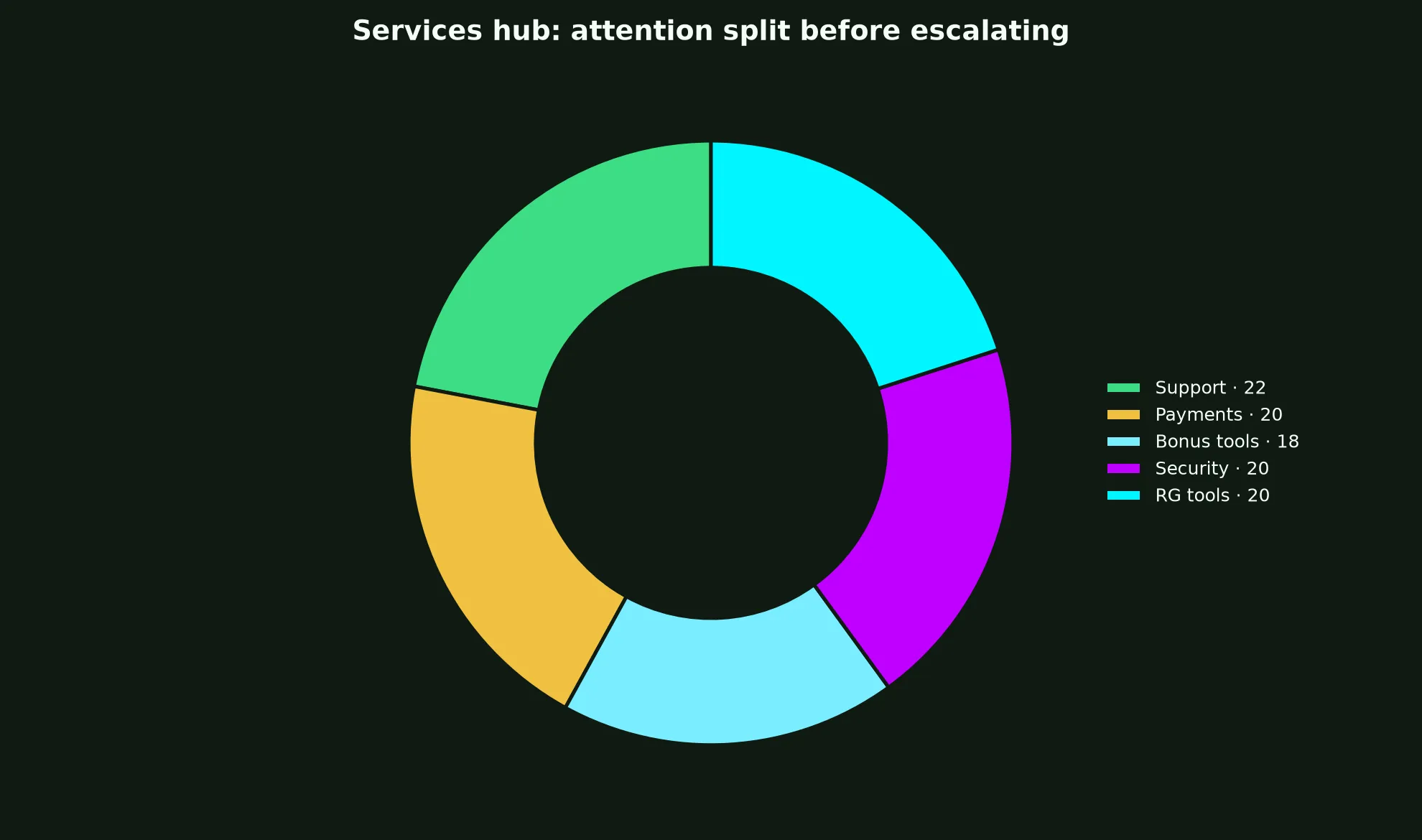 Stake Casino Services Hub evidence chart