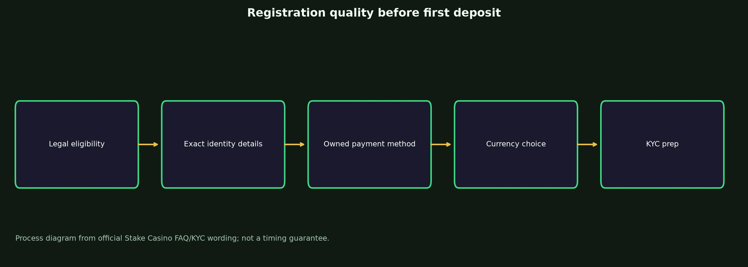 Stake Casino Sign Up and Verification Checklist evidence chart