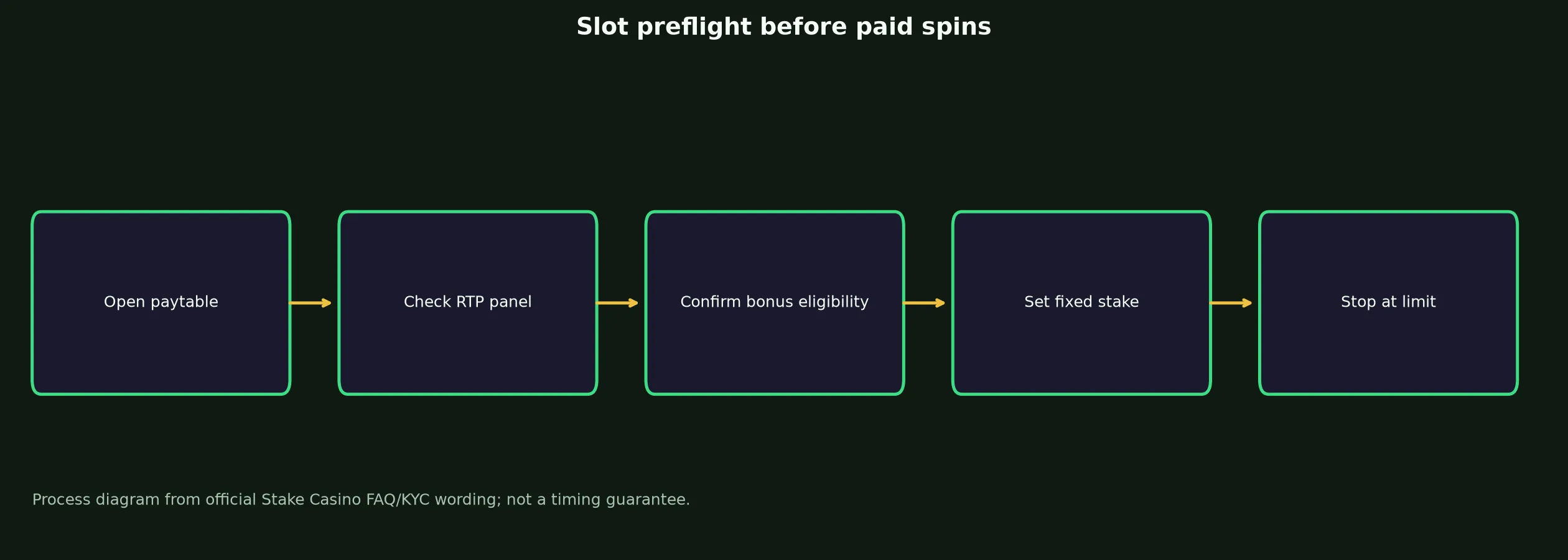 Stake Casino Slots and Pokies Guide evidence chart