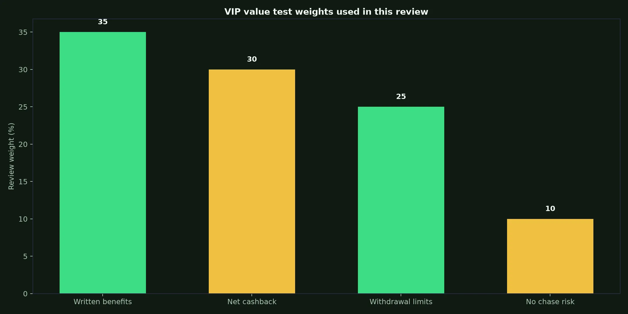 Stake Casino VIP Program: A Practical Value Test evidence chart